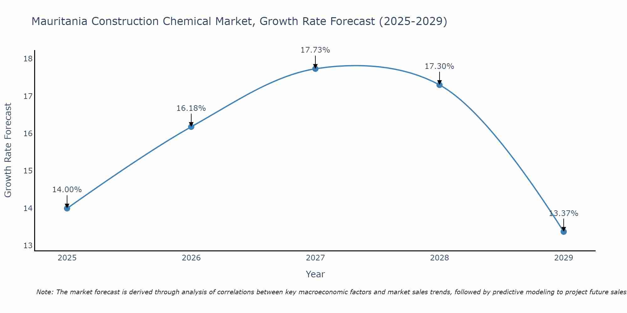 Mauritania Construction Chemical Market Growth Rate