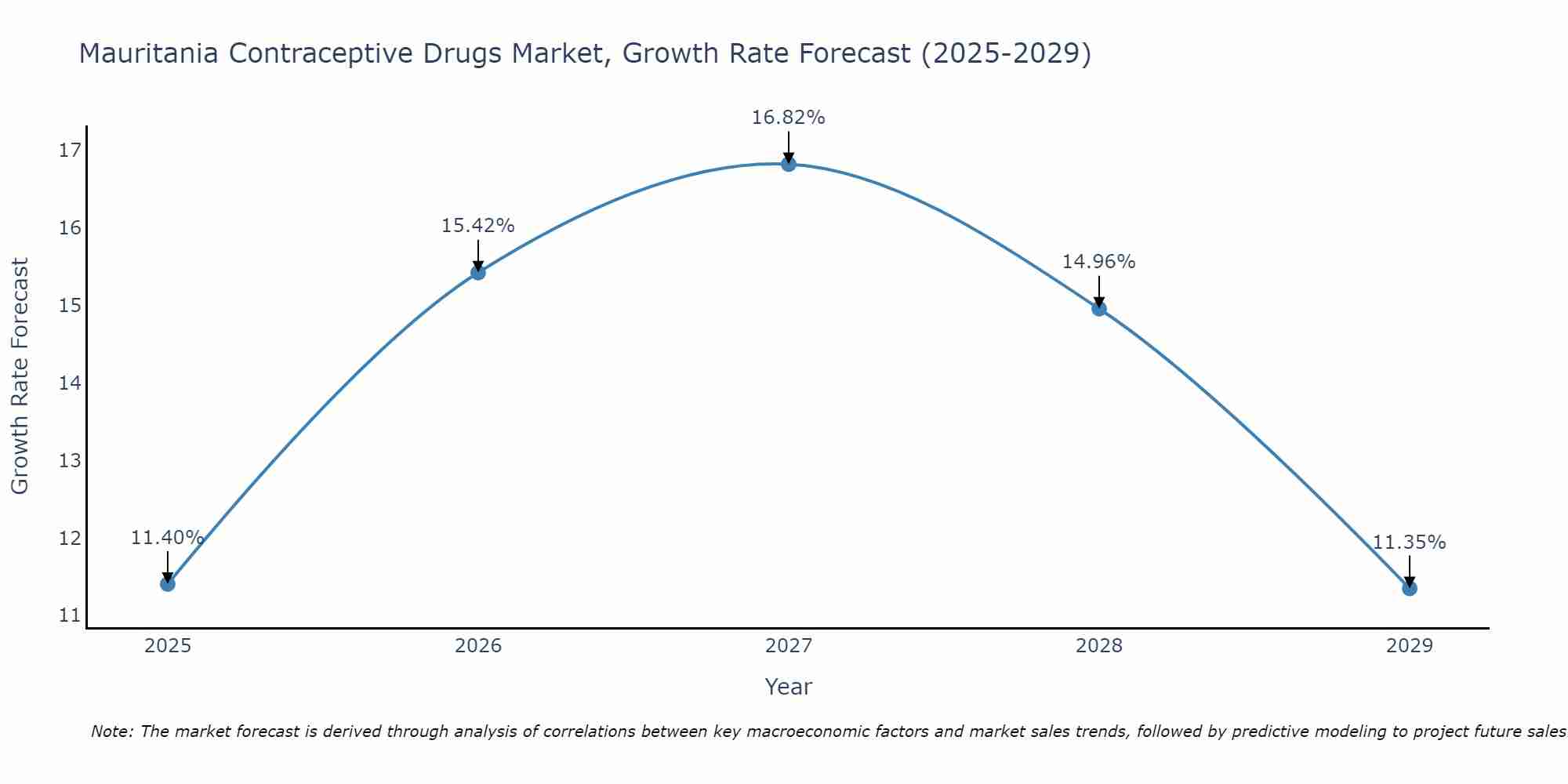 Mauritania Contraceptive Drugs Market Growth Rate