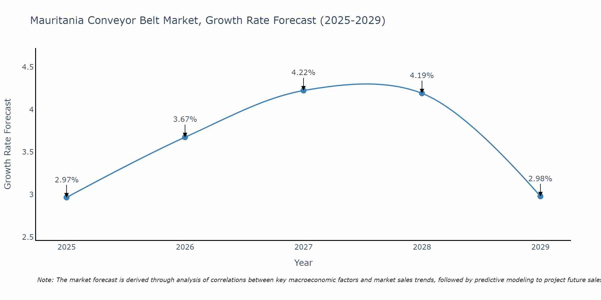 Mauritania Conveyor Belt Market Size Growth Rate