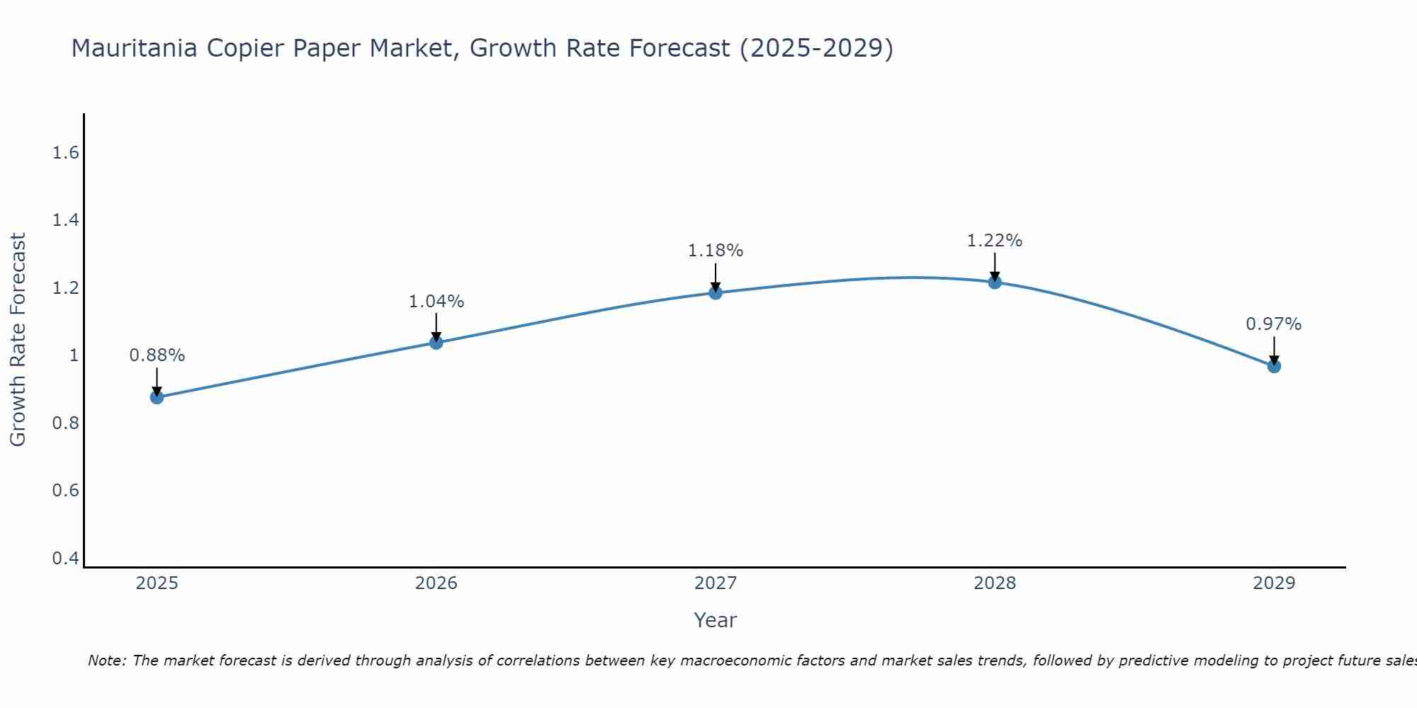 Mauritania Copier Paper Market Growth Rate