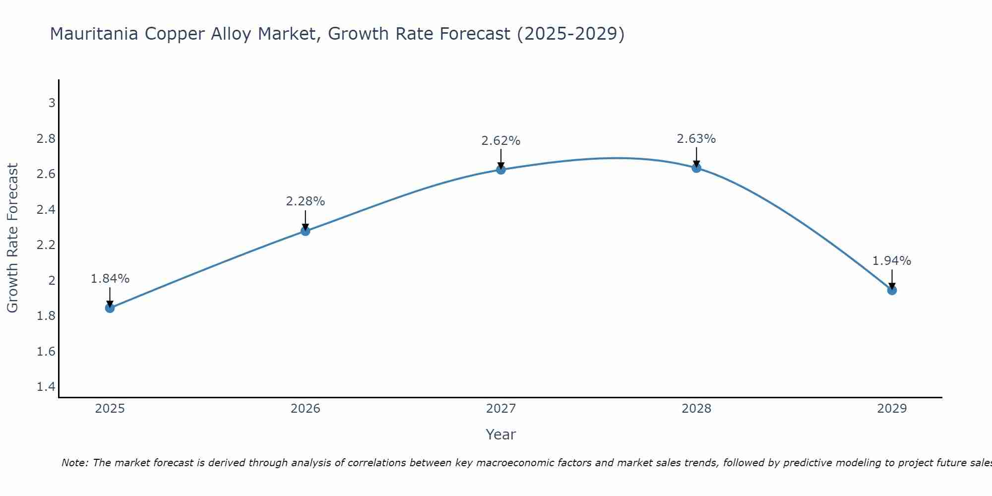 Mauritania Copper Alloy Market Growth Rate