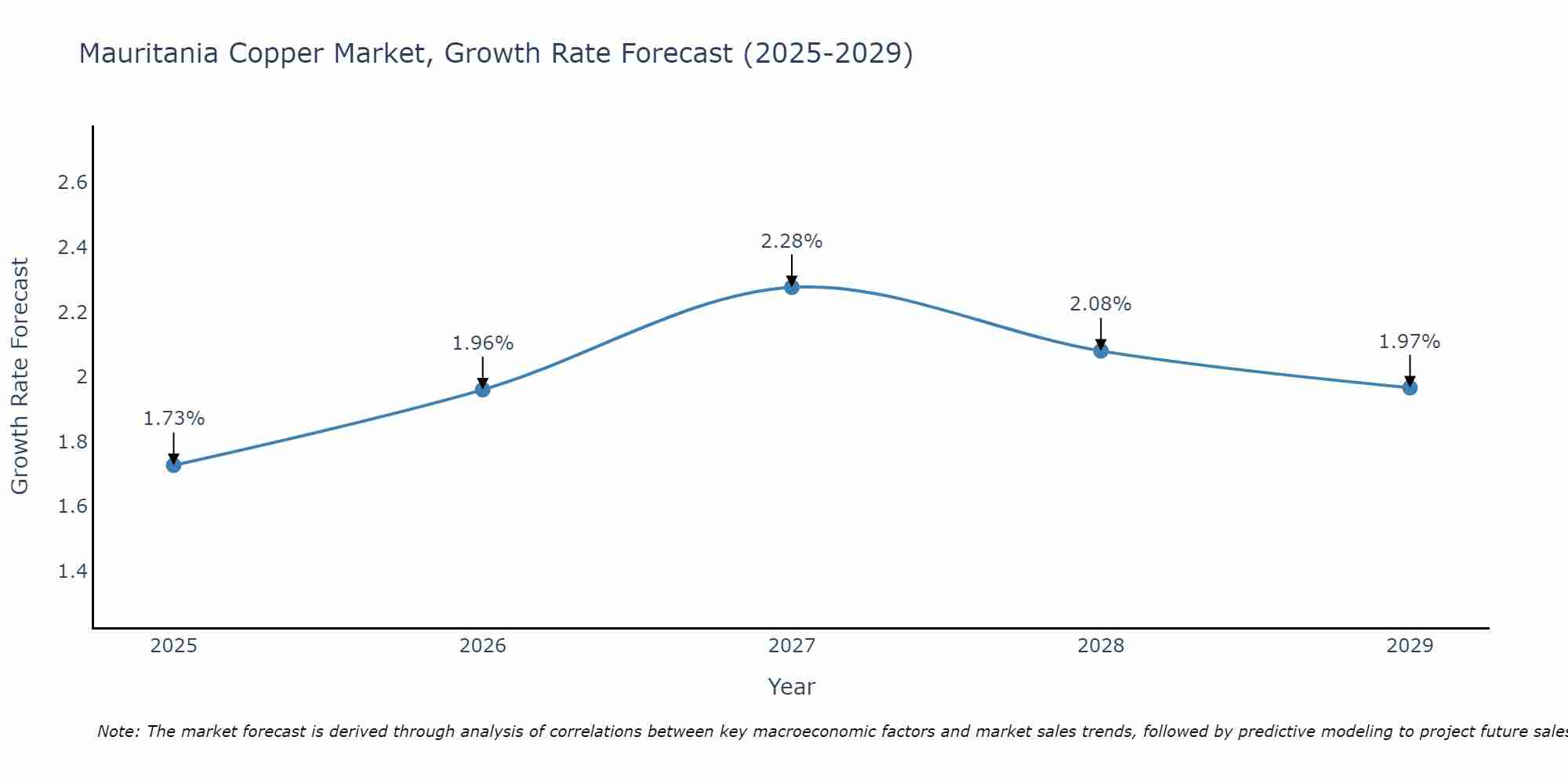 Mauritania Copper Market Size Growth Rate