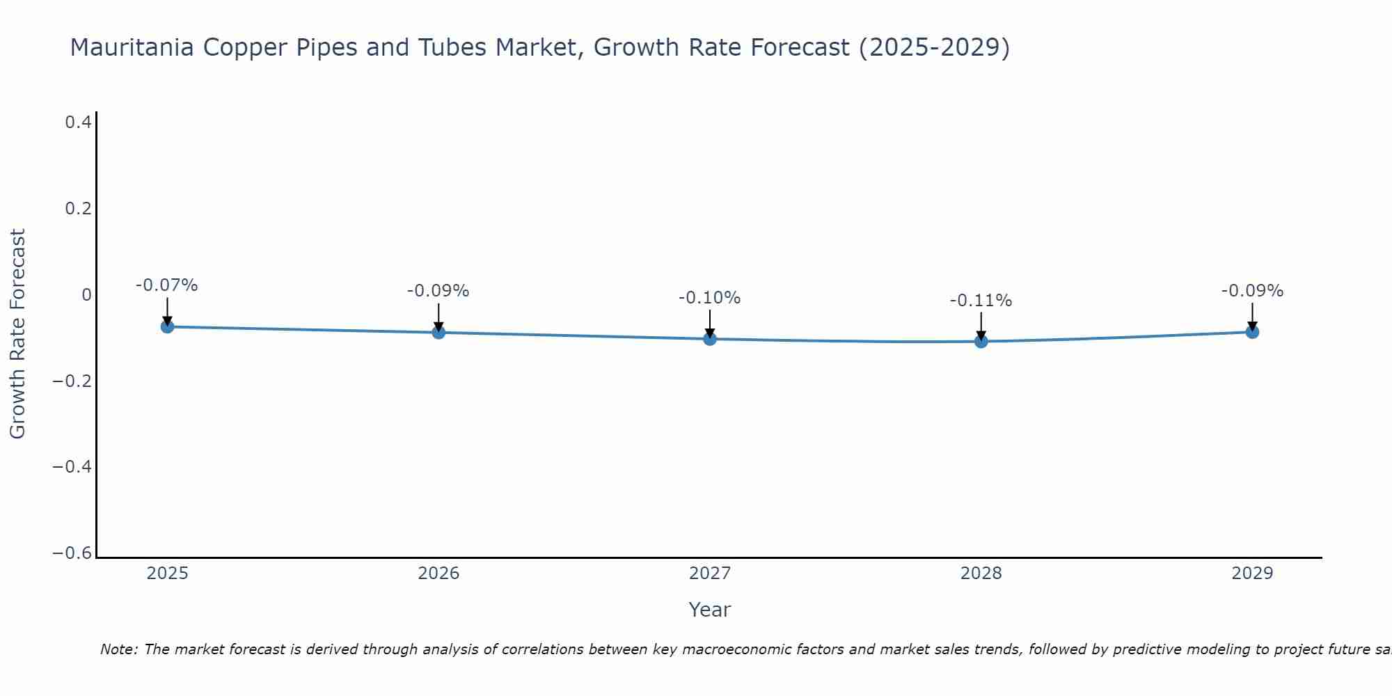 Mauritania Copper Pipes and Tubes Market Growth Rate