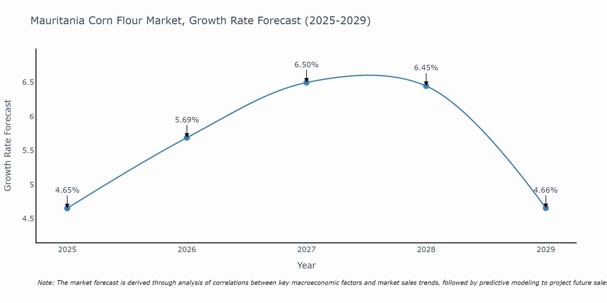 Mauritania Corn Flour Market Size Growth Rate