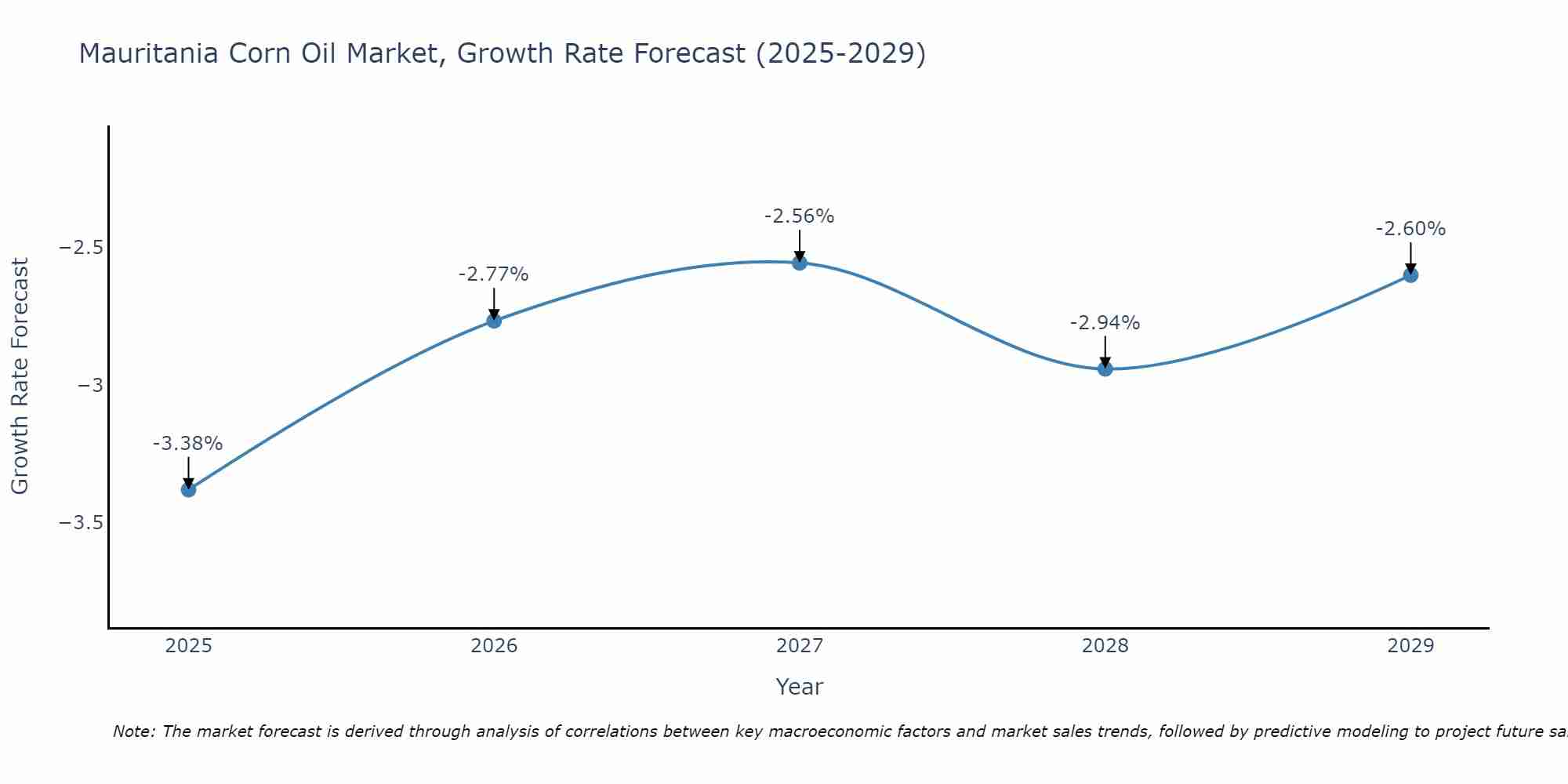 Mauritania Corn Oil Market Growth Rate