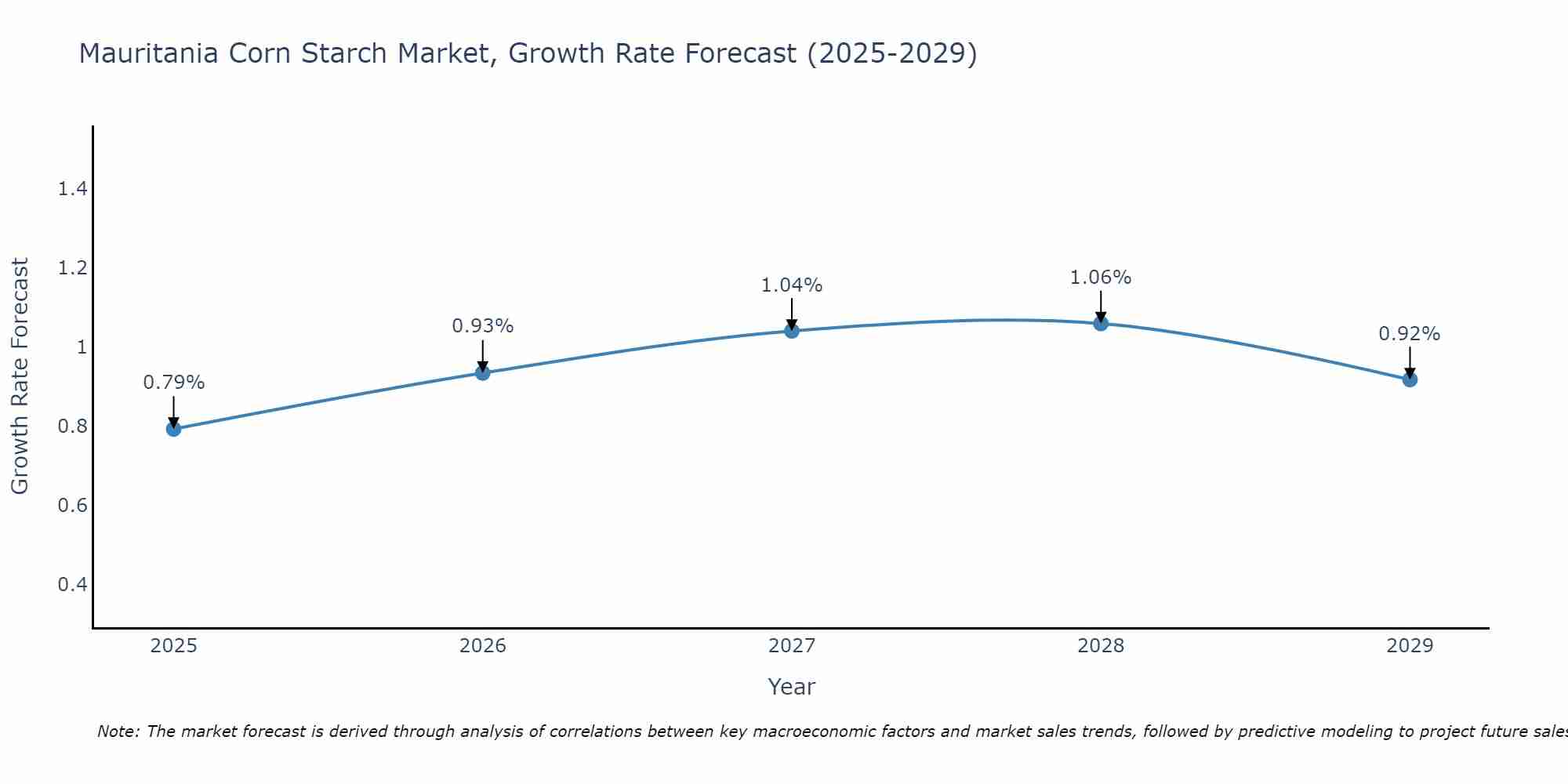 Mauritania Corn Starch Market Size Growth Rate