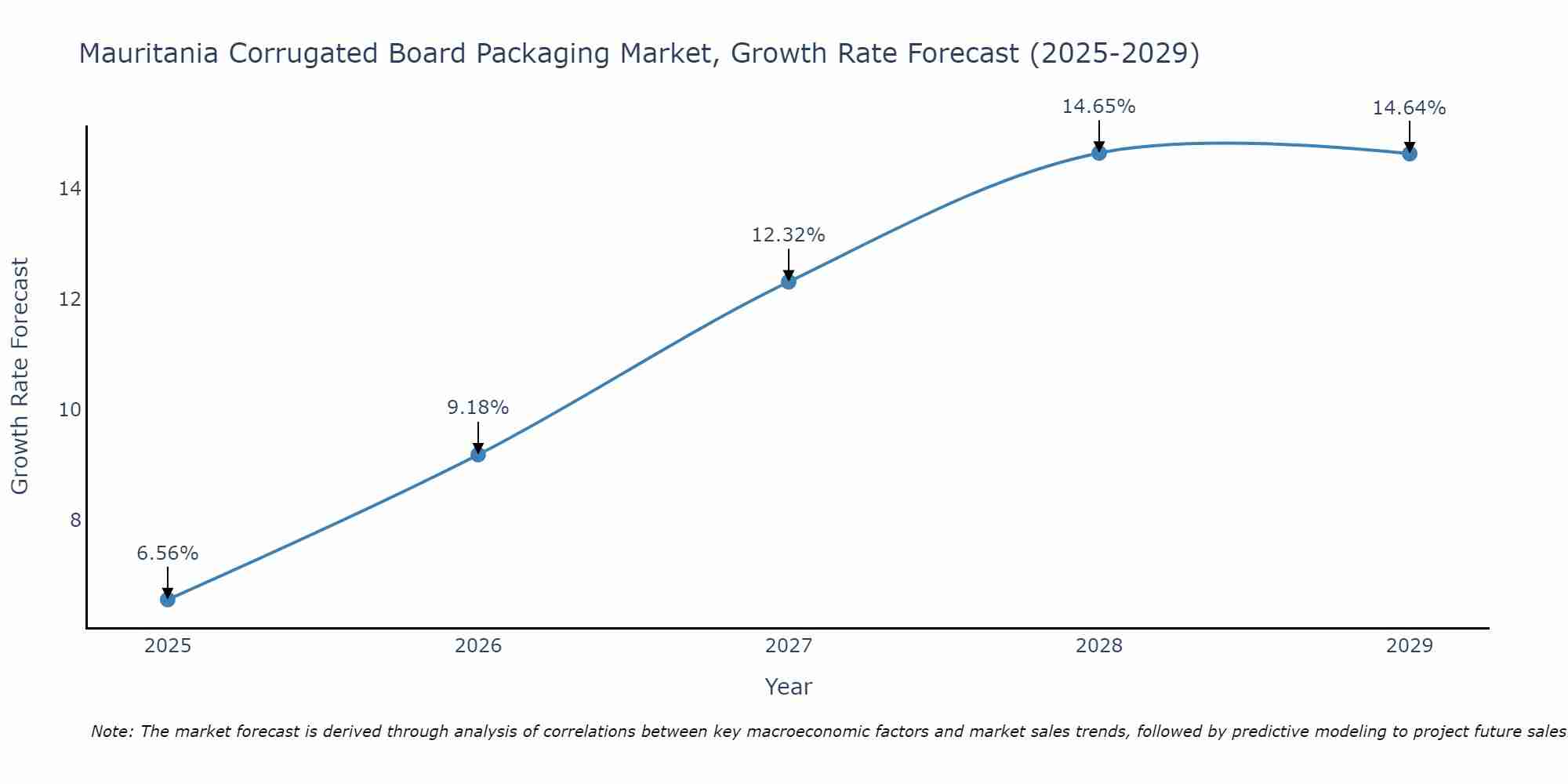Mauritania Corrugated Board Packaging Market Growth Rate