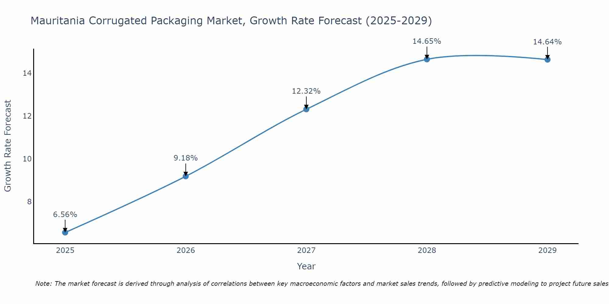 Mauritania Corrugated Packaging Market Size Growth Rate