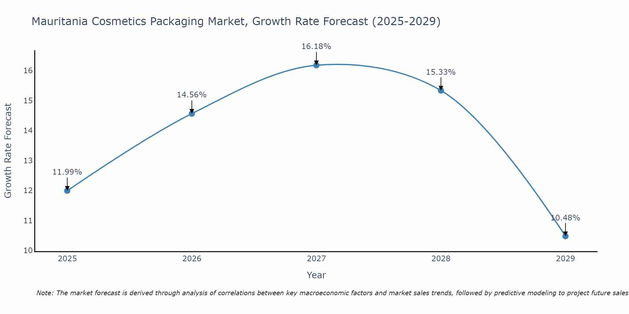 Mauritania Cosmetics Packaging Market Growth Rate
