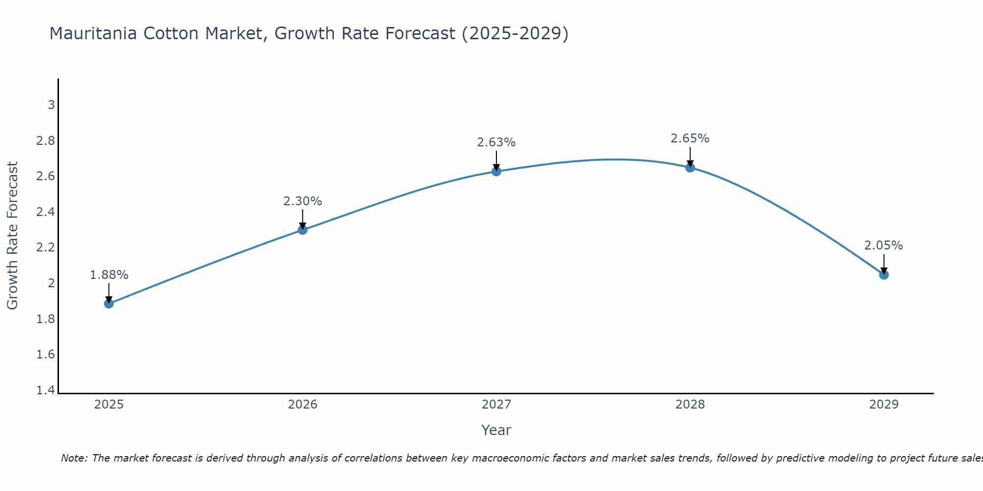 Mauritania Cotton Market Growth Rate