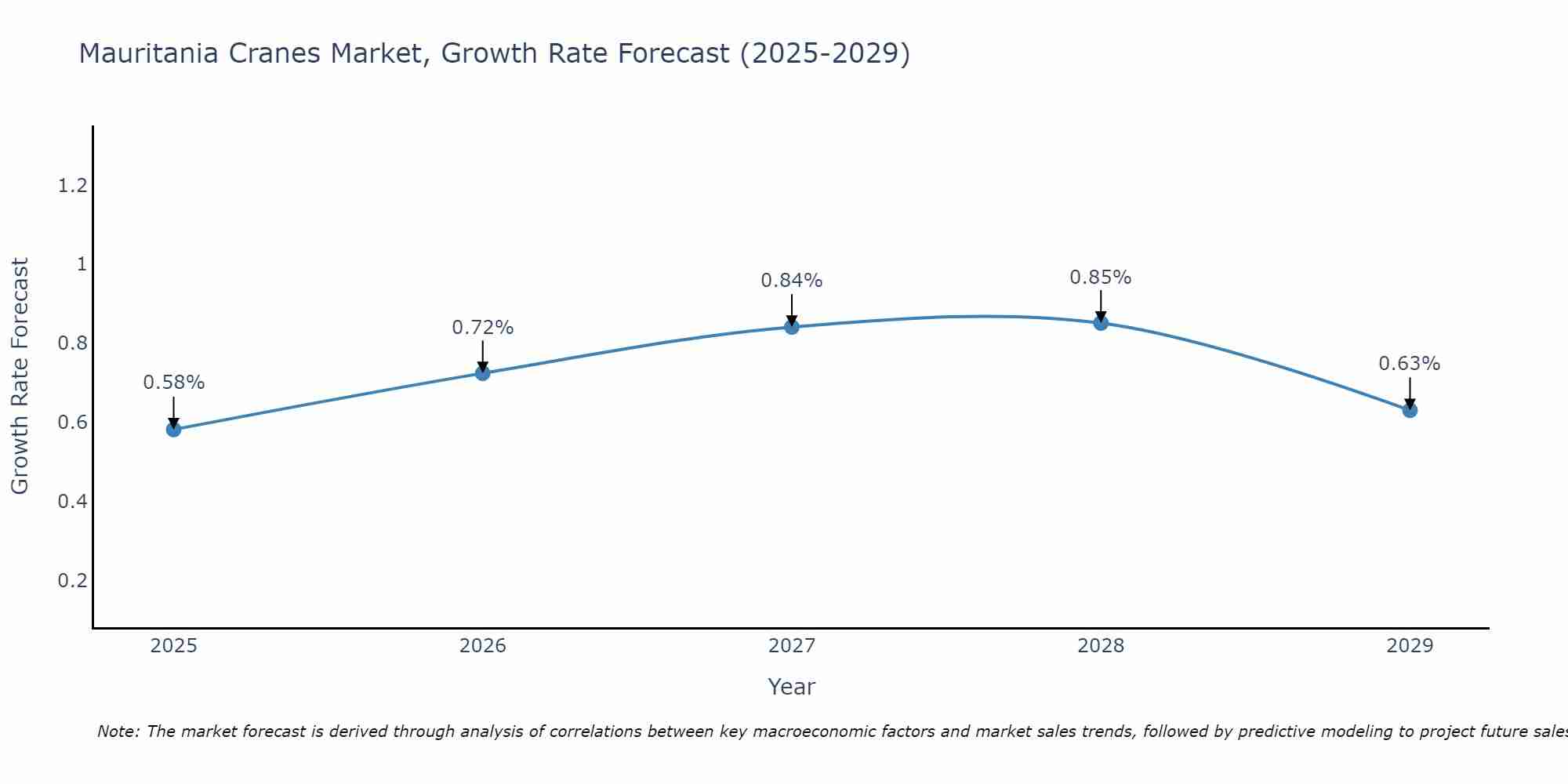 Mauritania Cranes Market Growth Rate