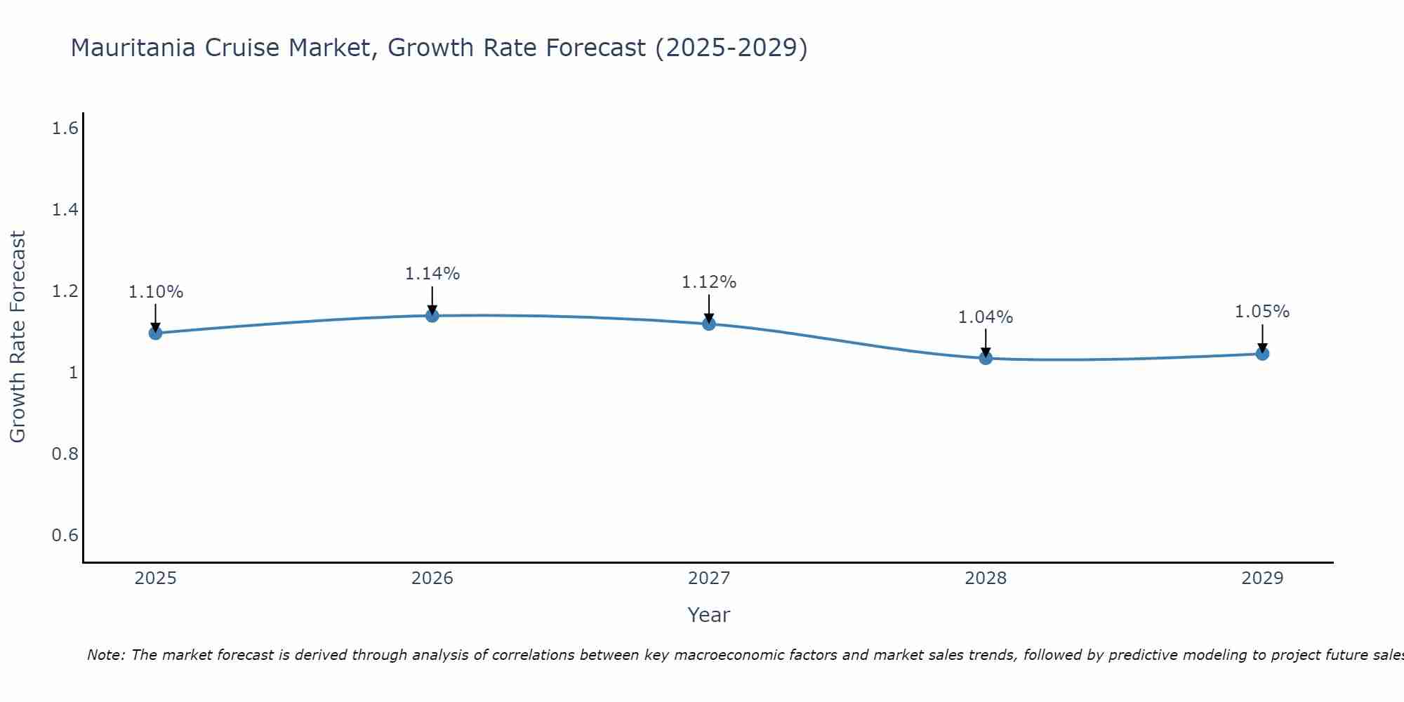 Mauritania Cruise Market Growth Rate