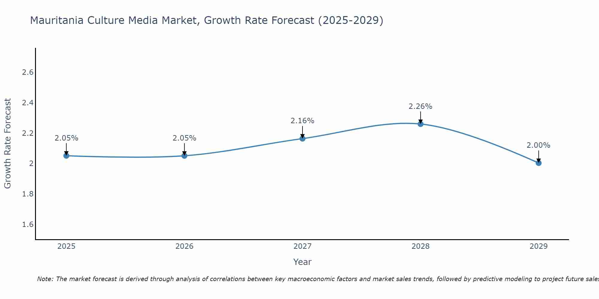 Mauritania Culture Media Market Growth Rate