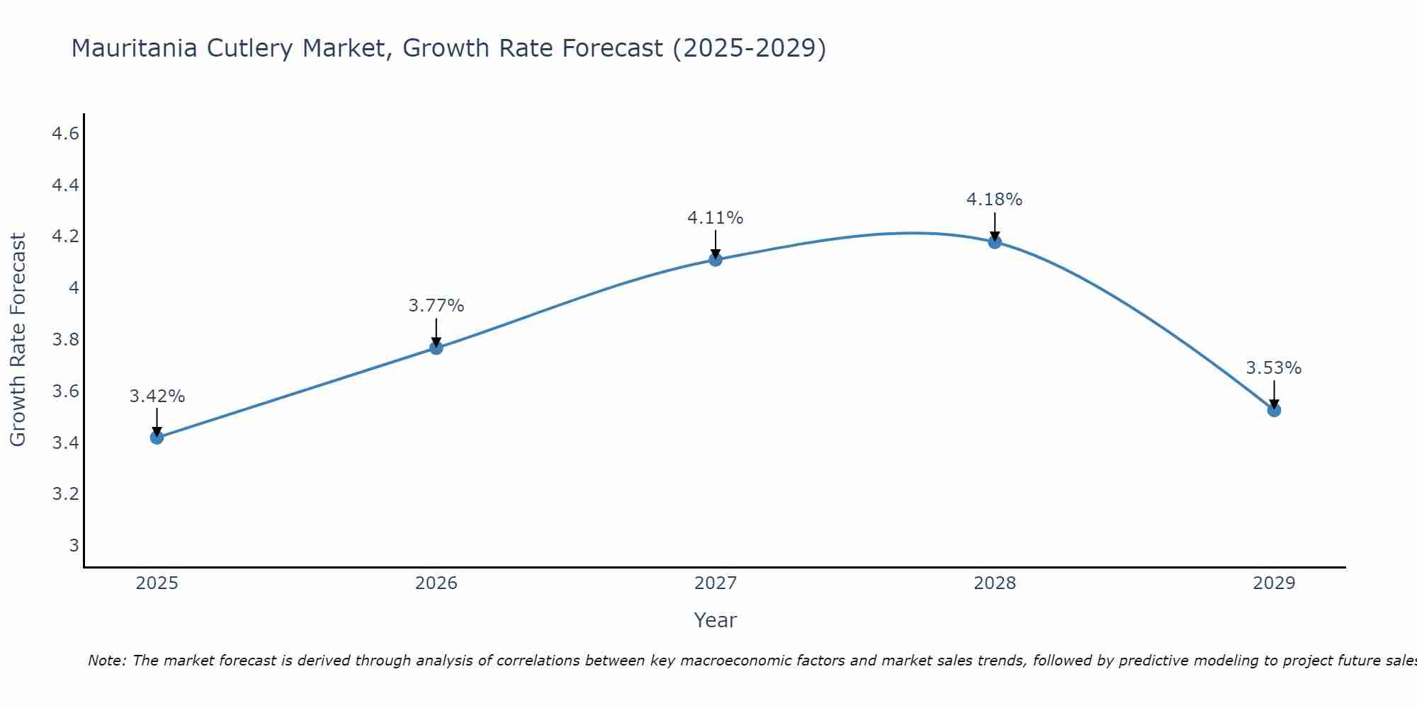 Mauritania Cutlery Market Size Growth Rate