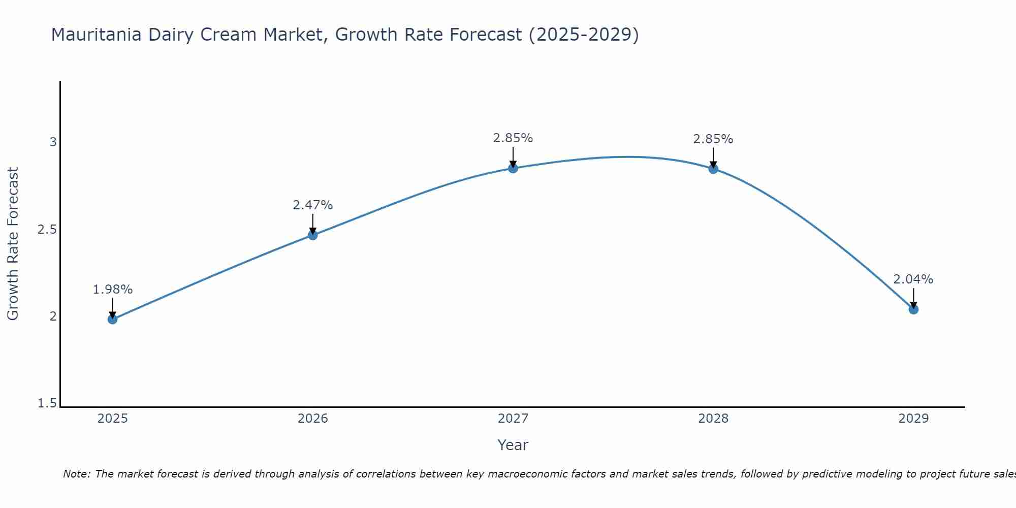 Mauritania Dairy Cream Market Growth Rate