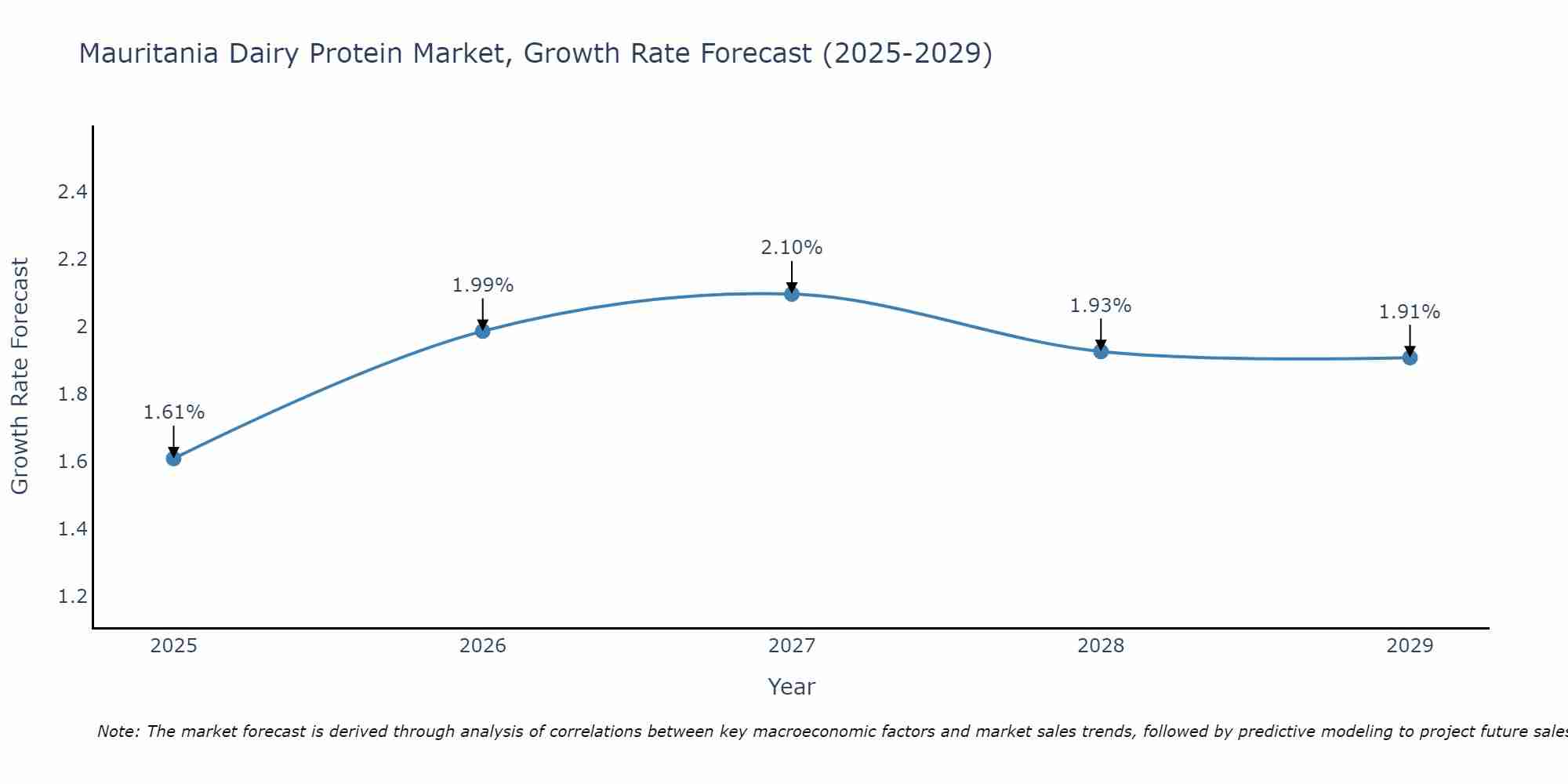 Mauritania Dairy Protein Market Growth Rate