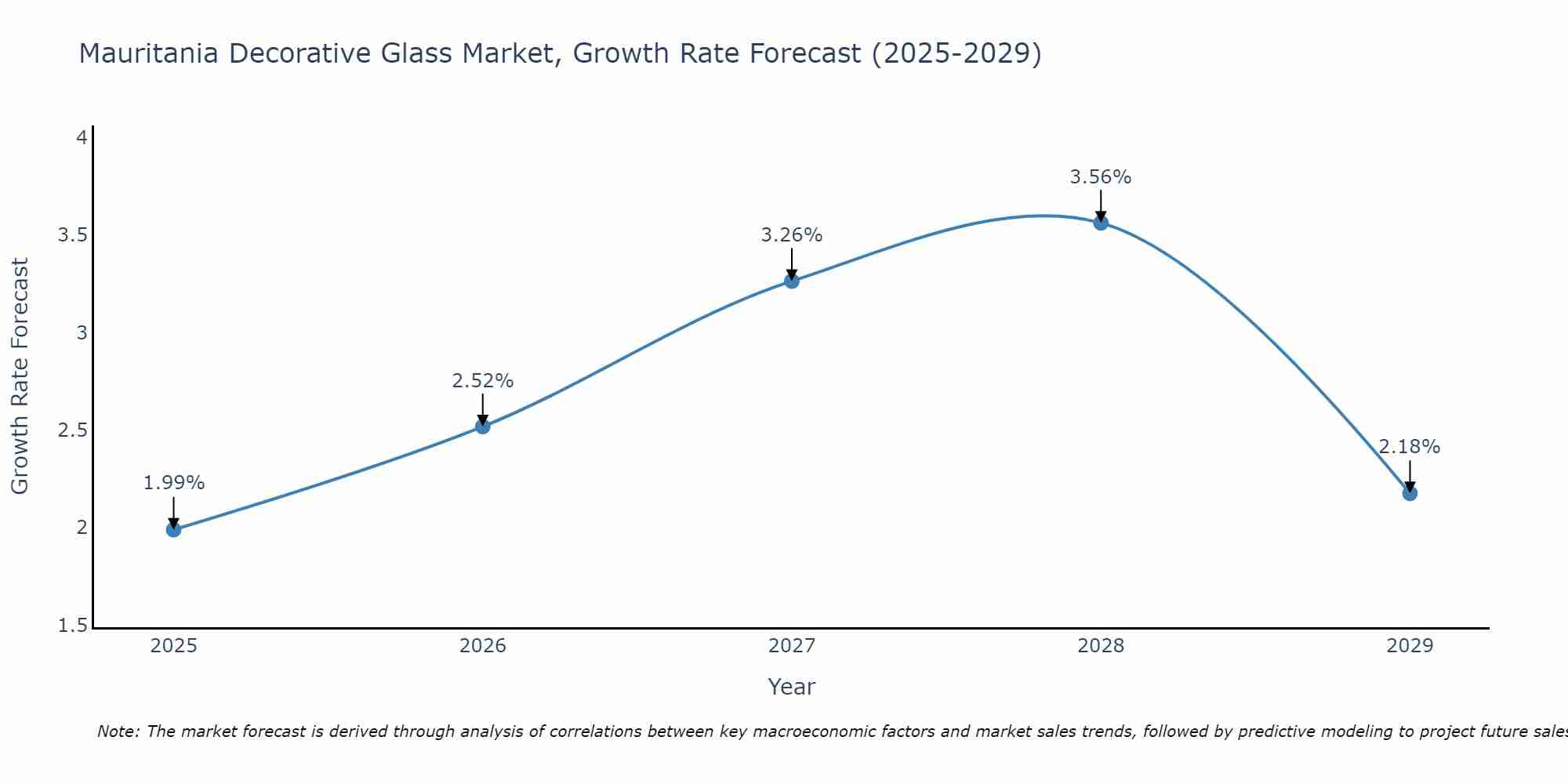 Mauritania Decorative Glass Market Growth Rate