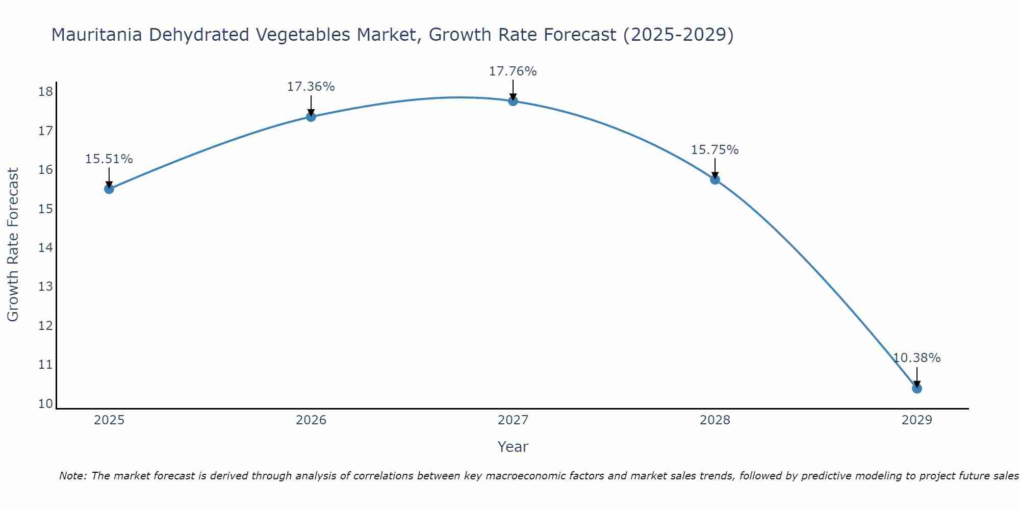 Mauritania Dehydrated Vegetables Market Size Growth Rate