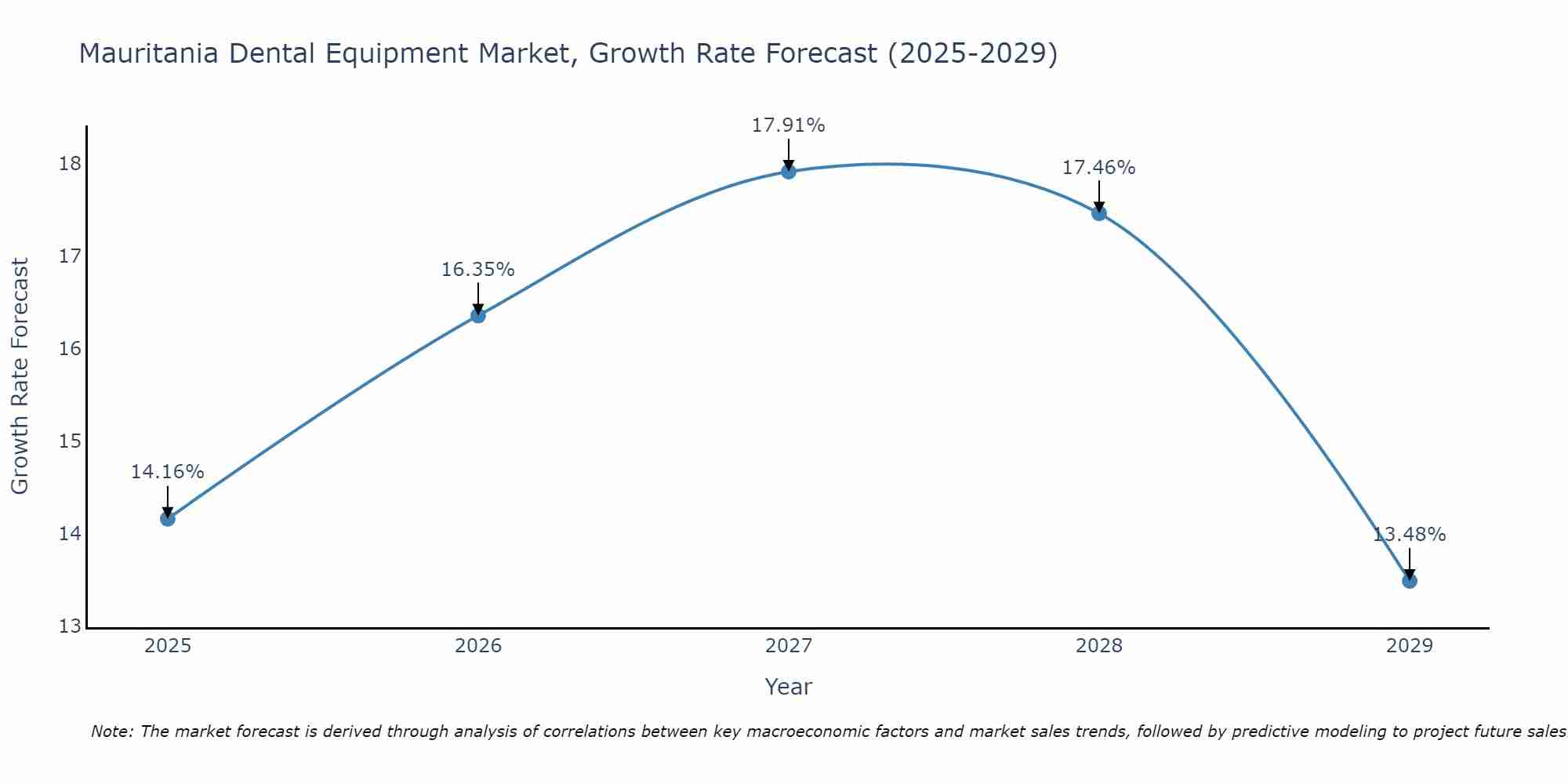 Mauritania Dental Equipment Market Size Growth Rate