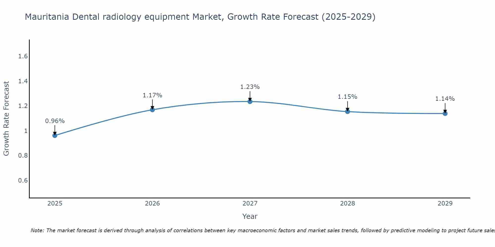 Mauritania Dental radiology equipment Market Size Growth Rate