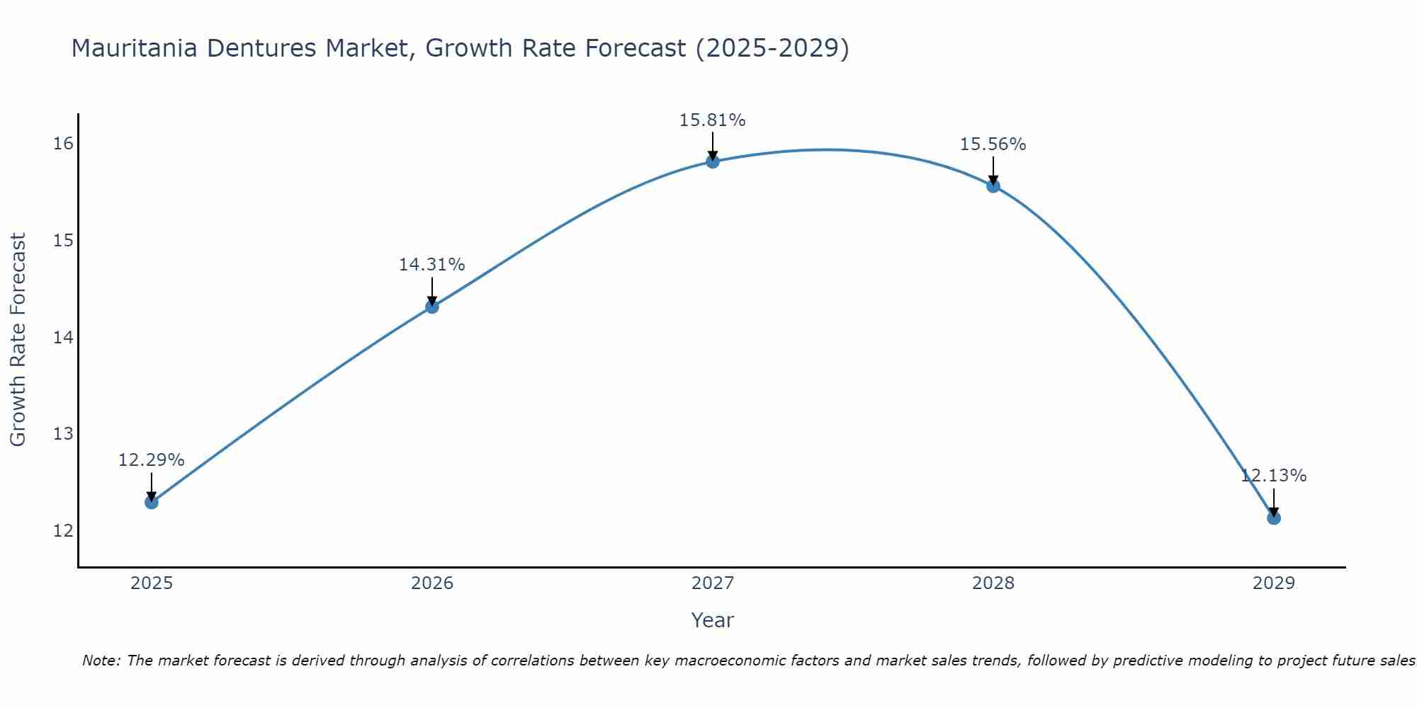 Mauritania Dentures Market Size Growth Rate