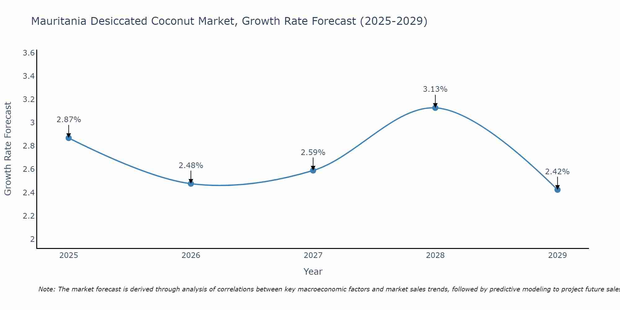Mauritania Desiccated Coconut Market Growth Rate