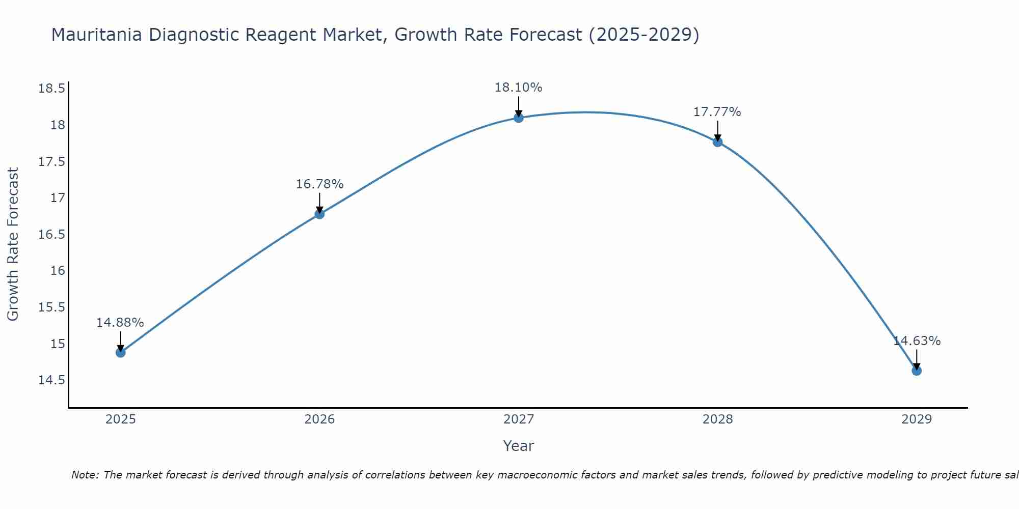 Mauritania Diagnostic Reagent Market Size Growth Rate