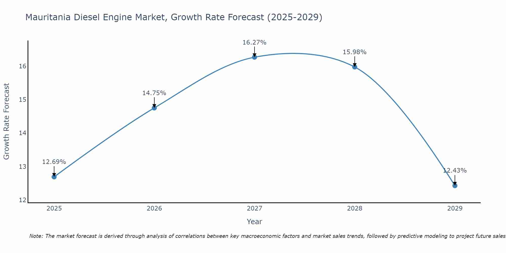 Mauritania Diesel Engine Market Growth Rate