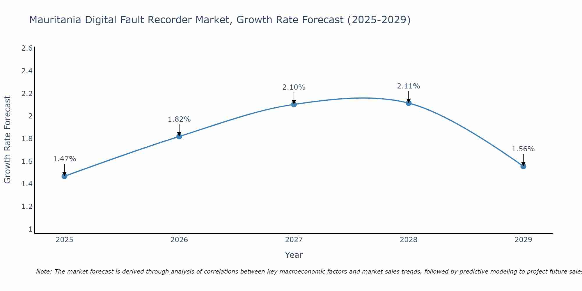 Mauritania Digital Fault Recorder Market Growth Rate