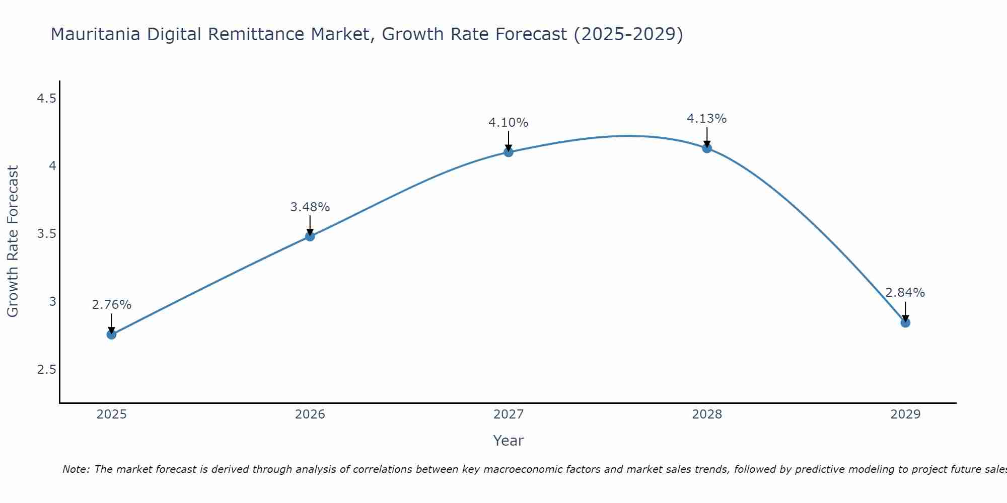 Mauritania Digital Remittance Market Growth Rate