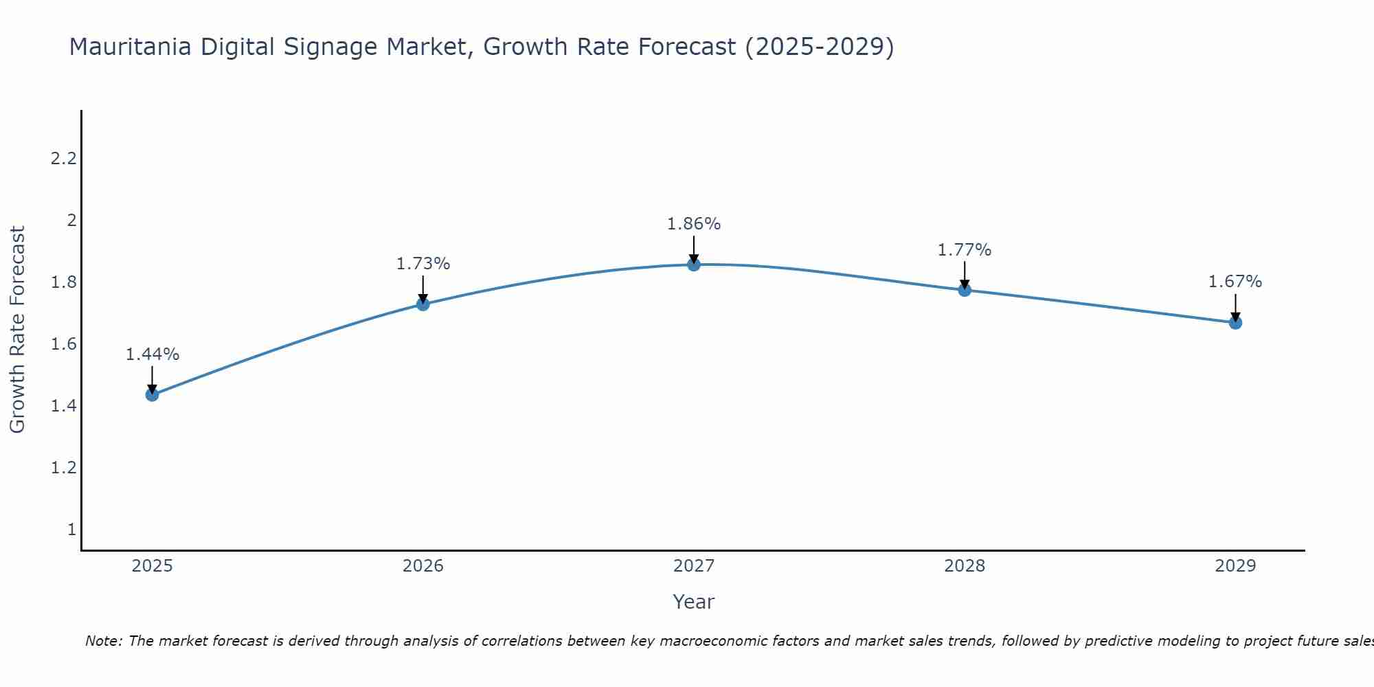 Mauritania Digital Signage Market Growth Rate