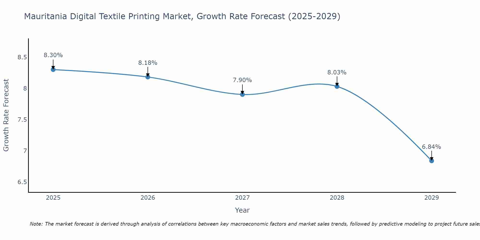 Mauritania Digital Textile Printing Market Growth Rate