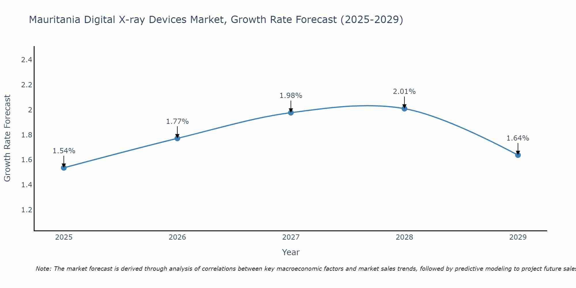 Mauritania Digital X-ray Devices Market Growth Rate