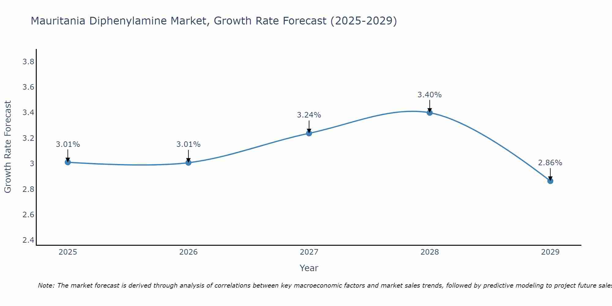 Mauritania Diphenylamine Market Growth Rate