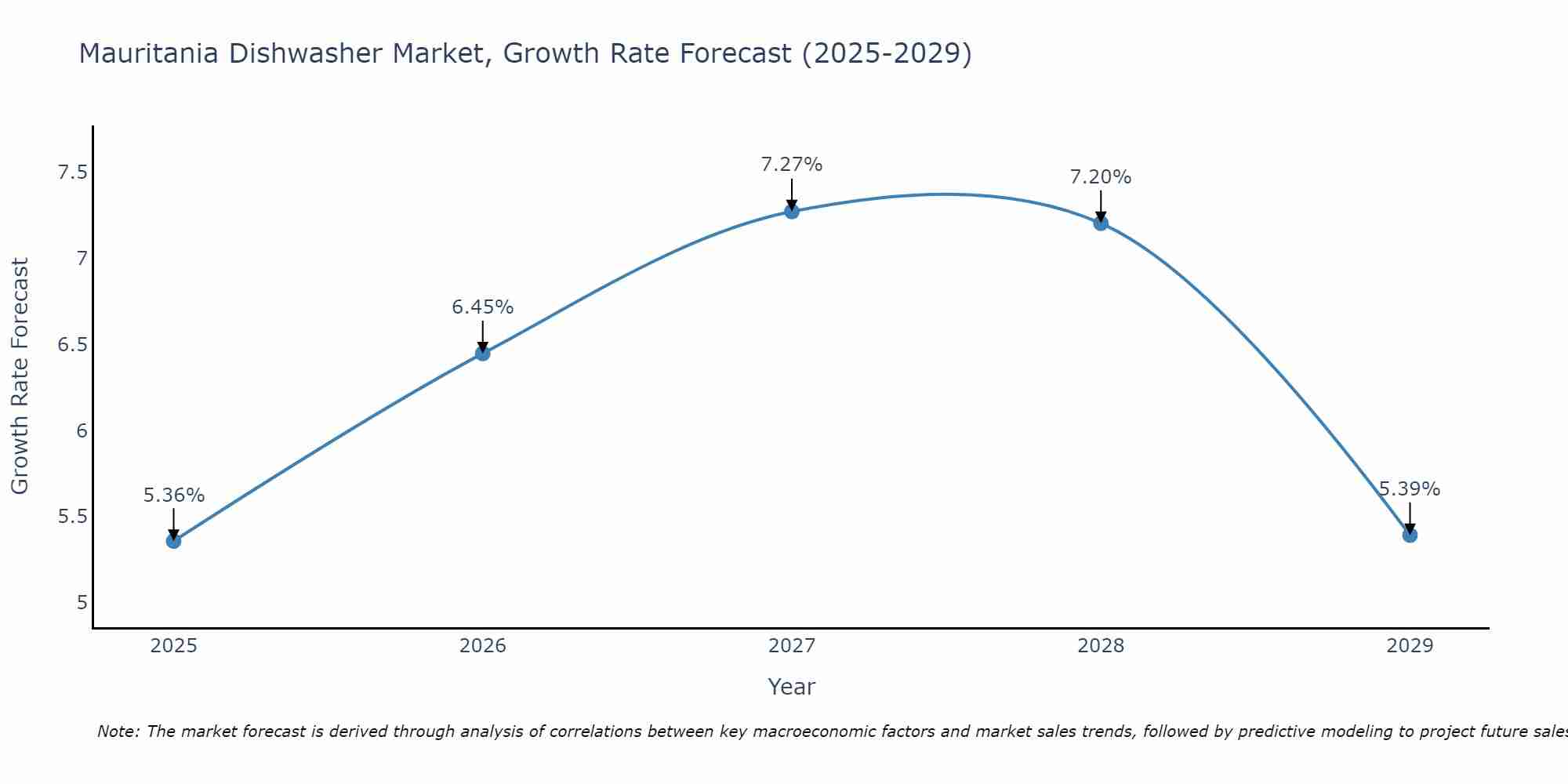 Mauritania Dishwasher Market Growth Rate