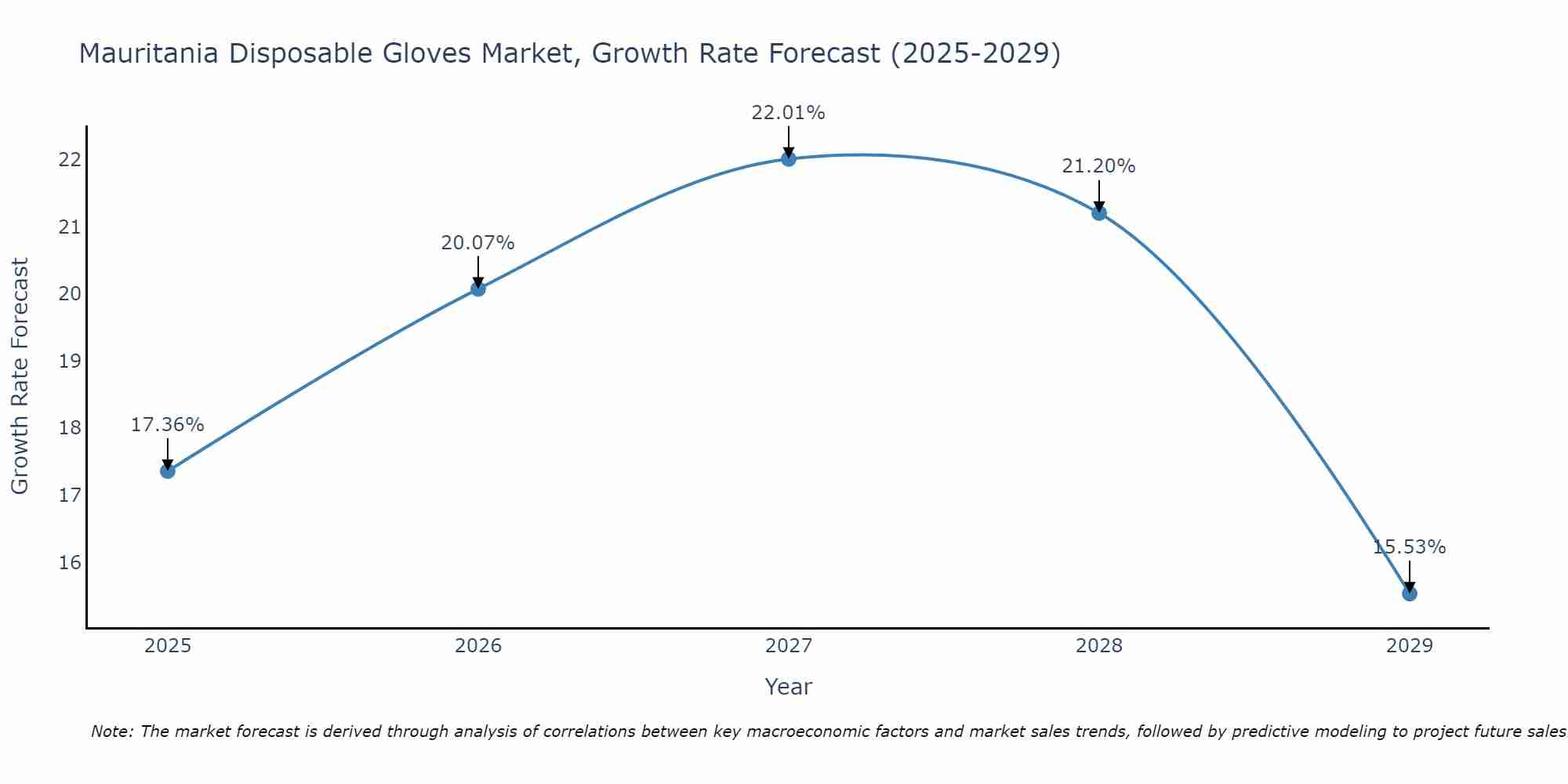 Mauritania Disposable Gloves Market Growth Rate