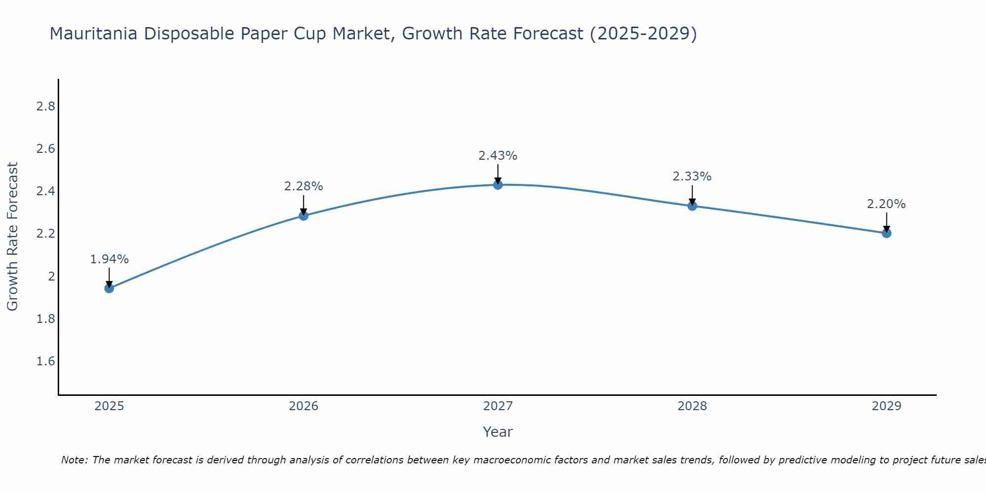 Mauritania Disposable Paper Cup Market Growth Rate