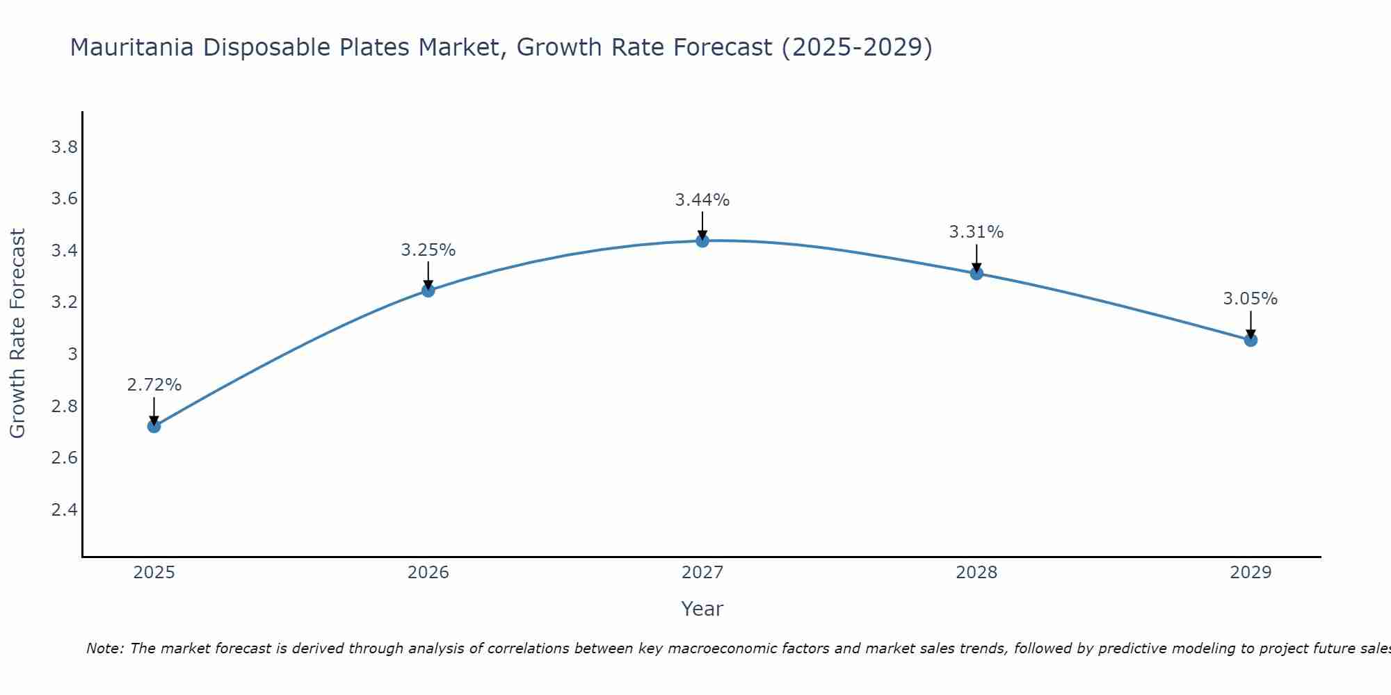 Mauritania Disposable Plates Market Size Growth Rate