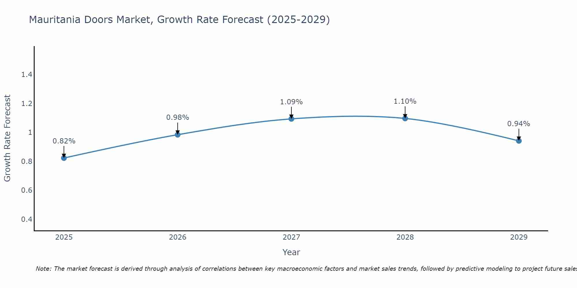 Mauritania Doors Market Growth Rate