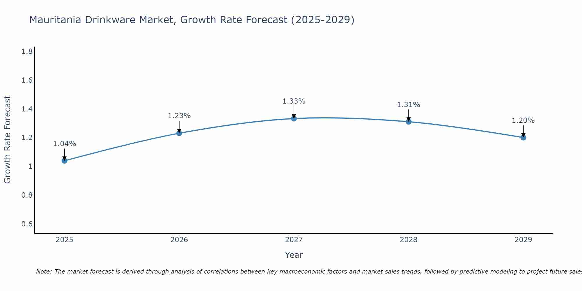 Mauritania Drinkware Market Size Growth Rate