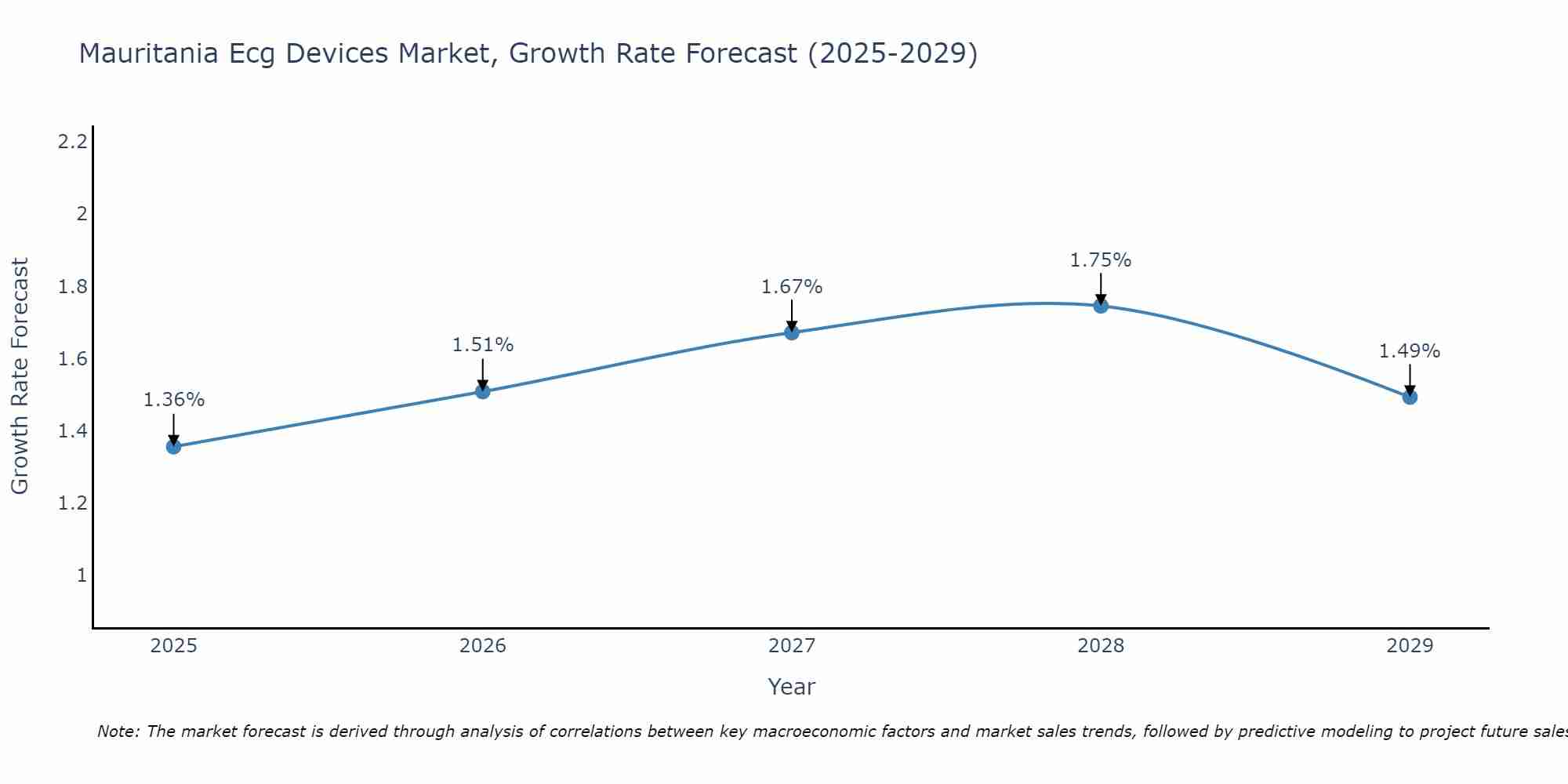 Mauritania Ecg Devices Market Growth Rate