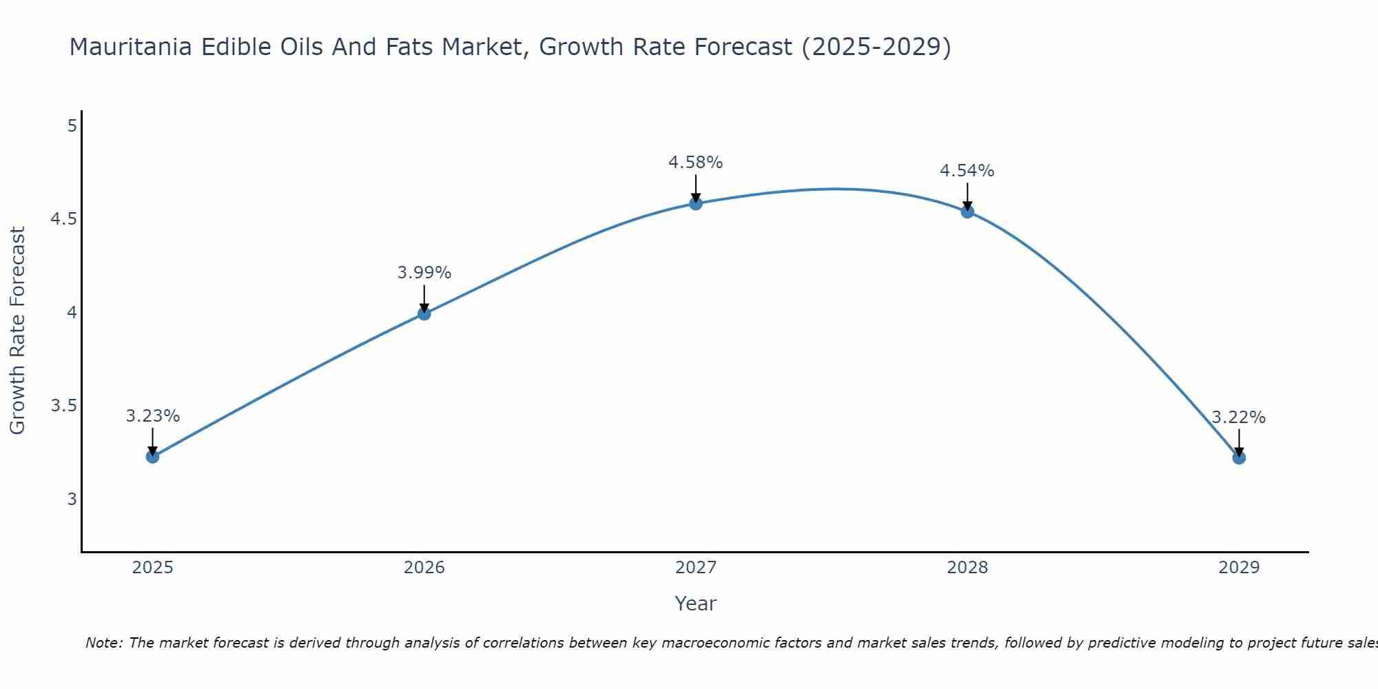 Mauritania Edible Oils And Fats Market Growth Rate