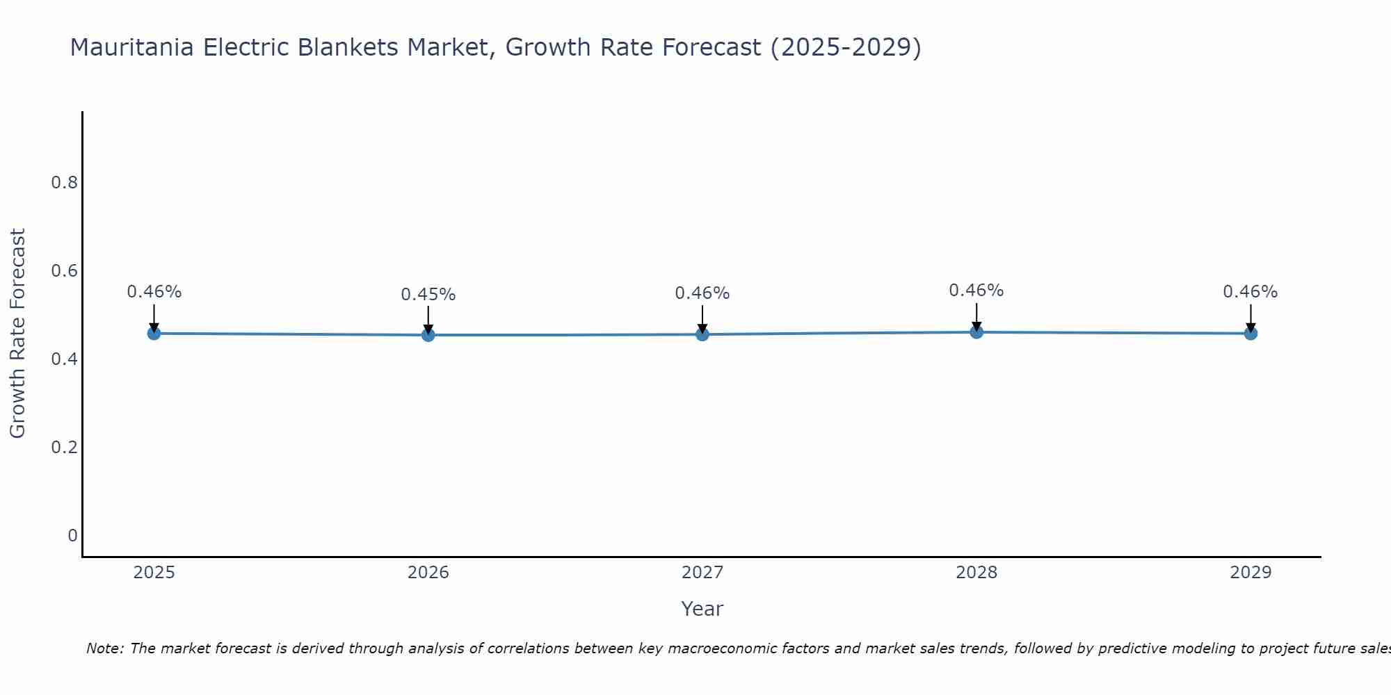 Mauritania Electric Blankets Market Growth Rate