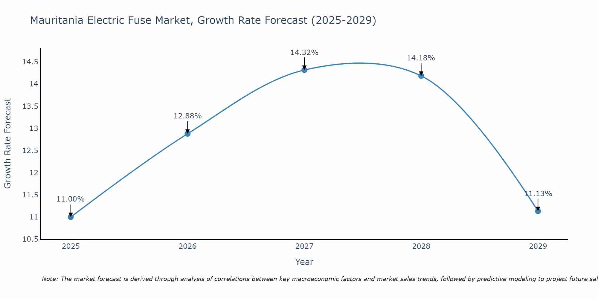Mauritania Electric Fuse Market Growth Rate