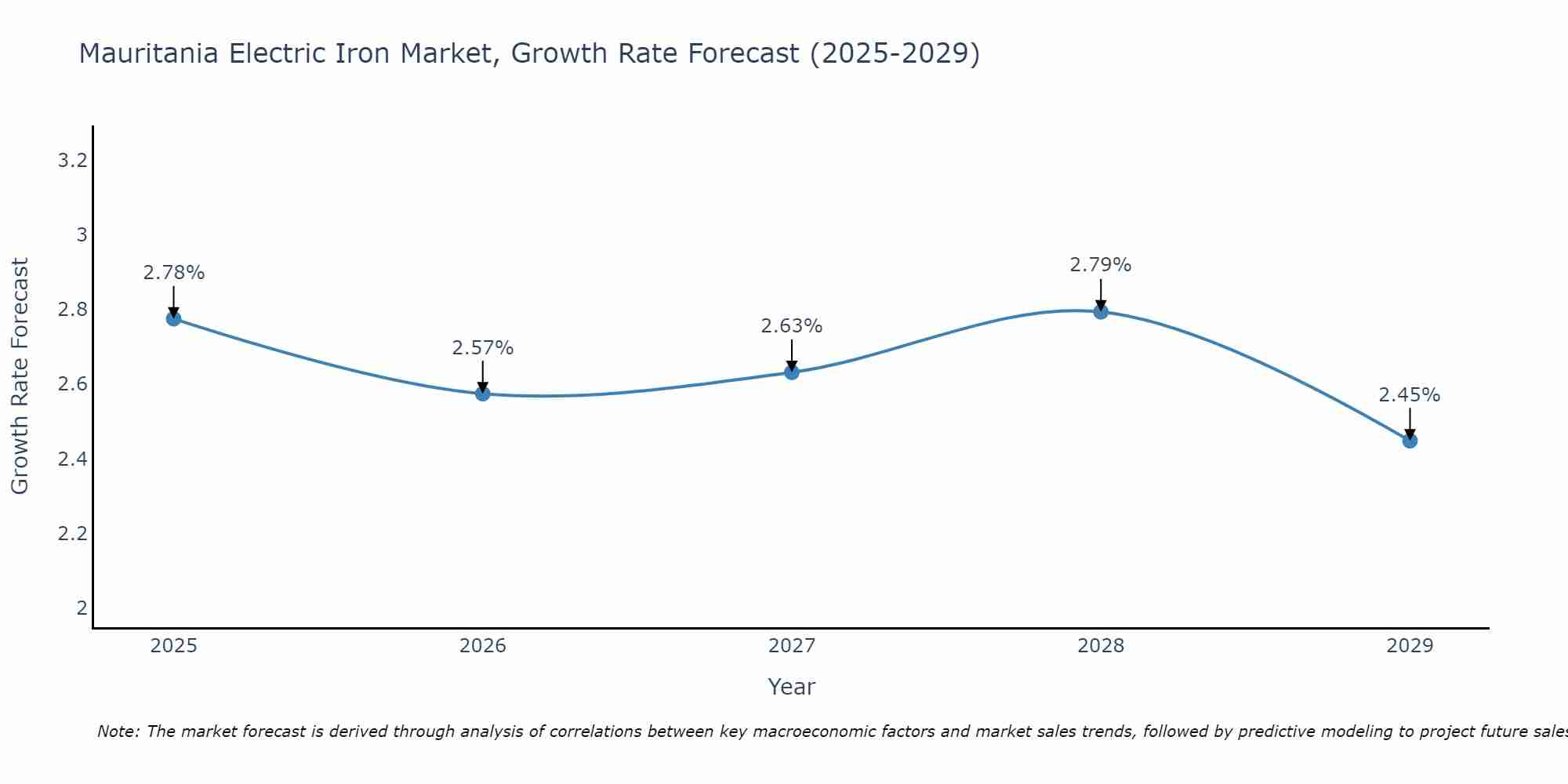 Mauritania Electric Iron Market Growth Rate