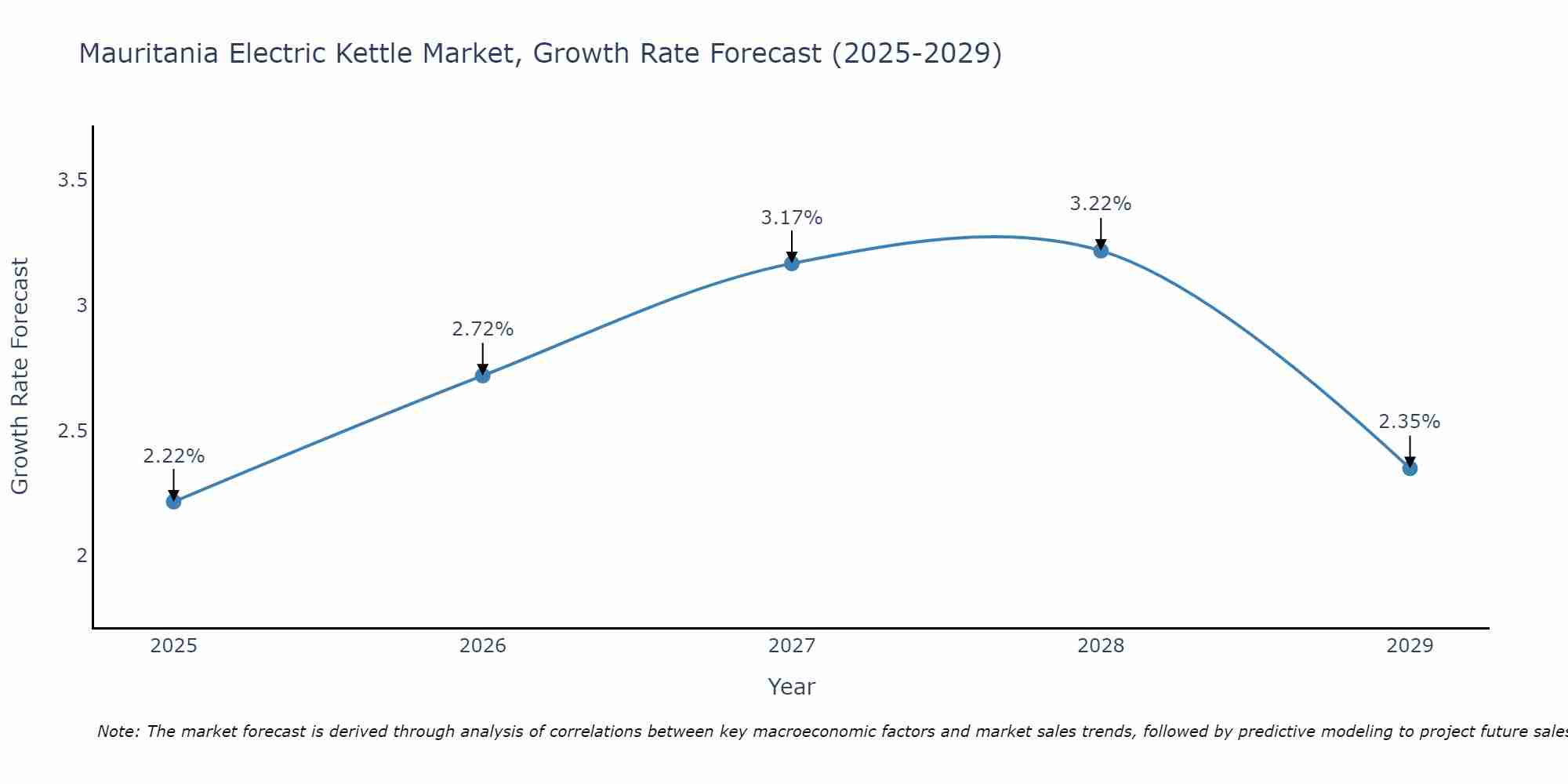 Mauritania Electric Kettle Market Size Growth Rate