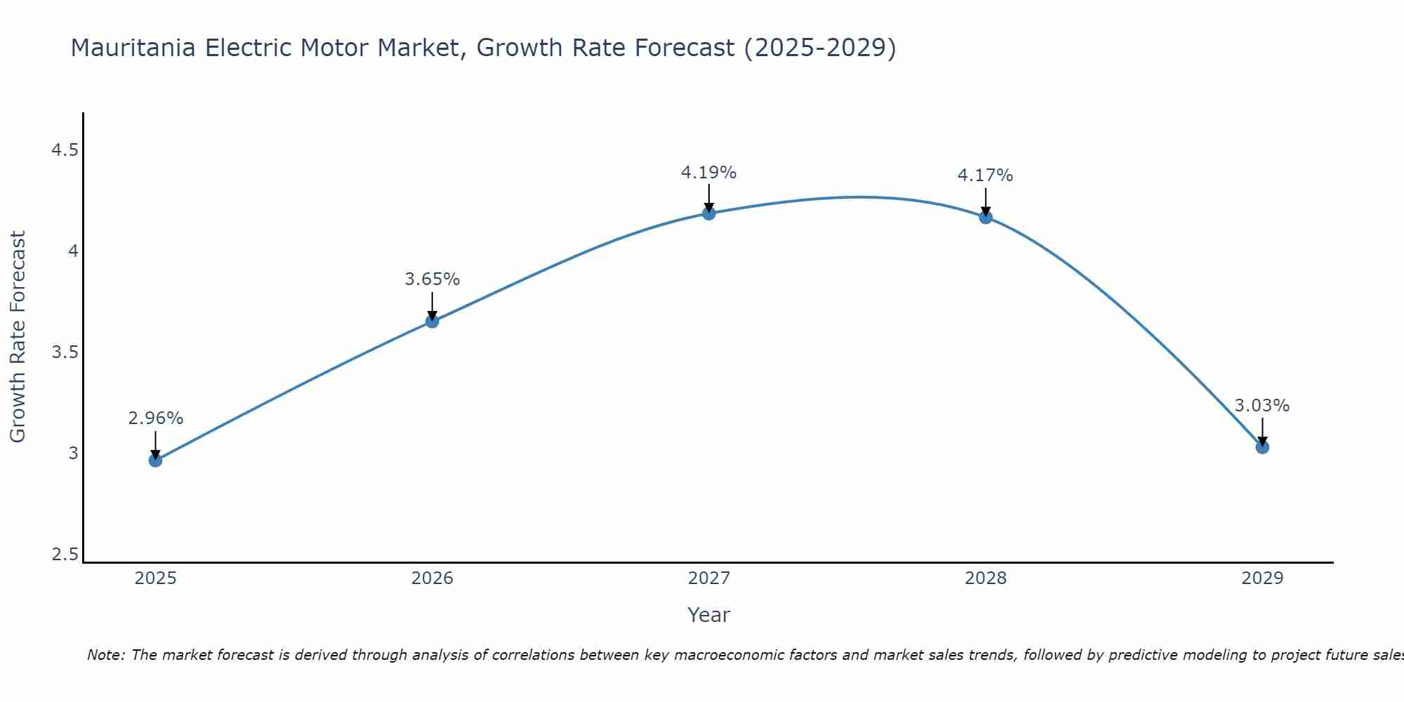Mauritania Electric Motor Market Size Growth Rate