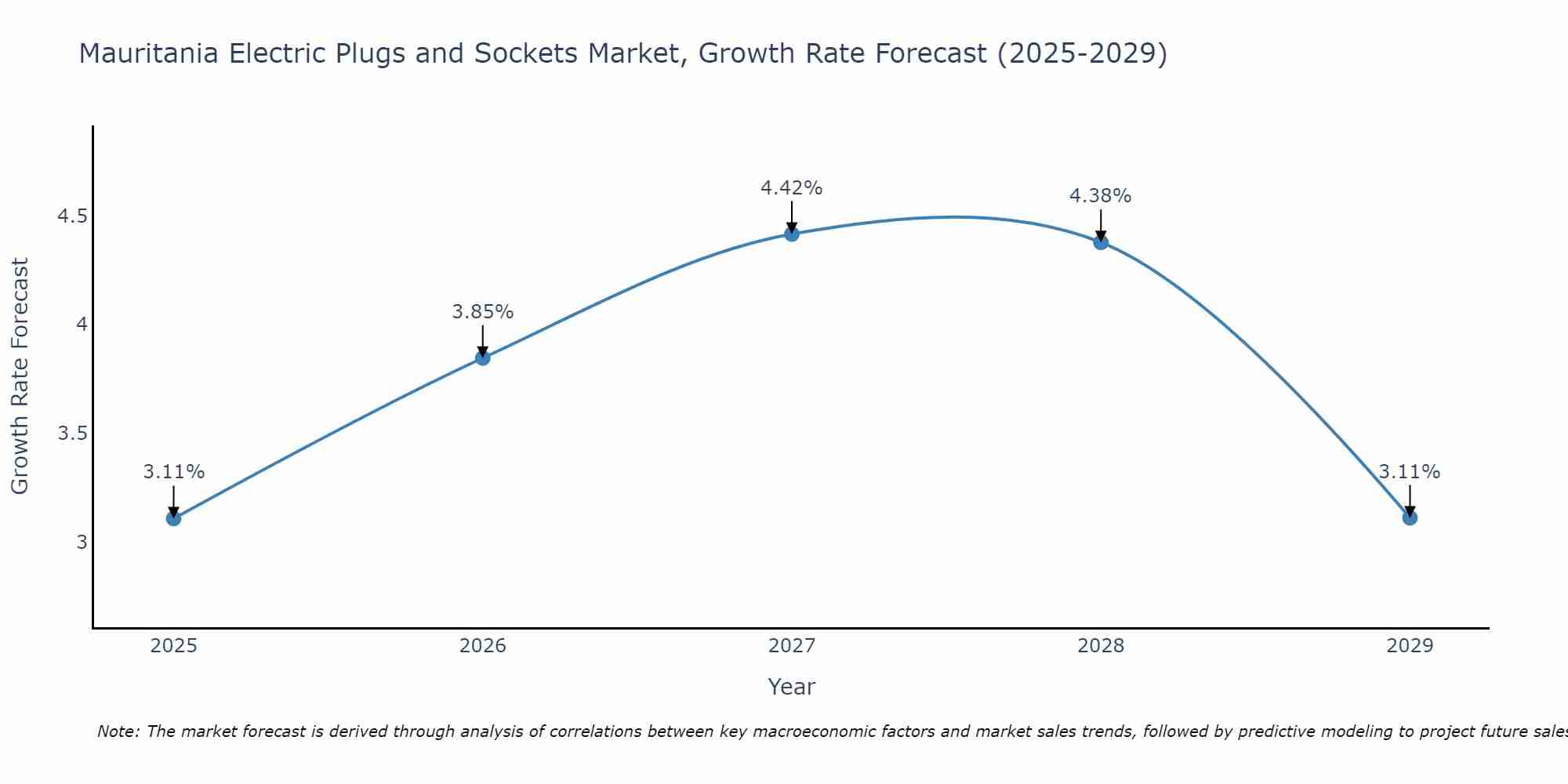 Mauritania Electric Plugs and Sockets Market Size Growth Rate