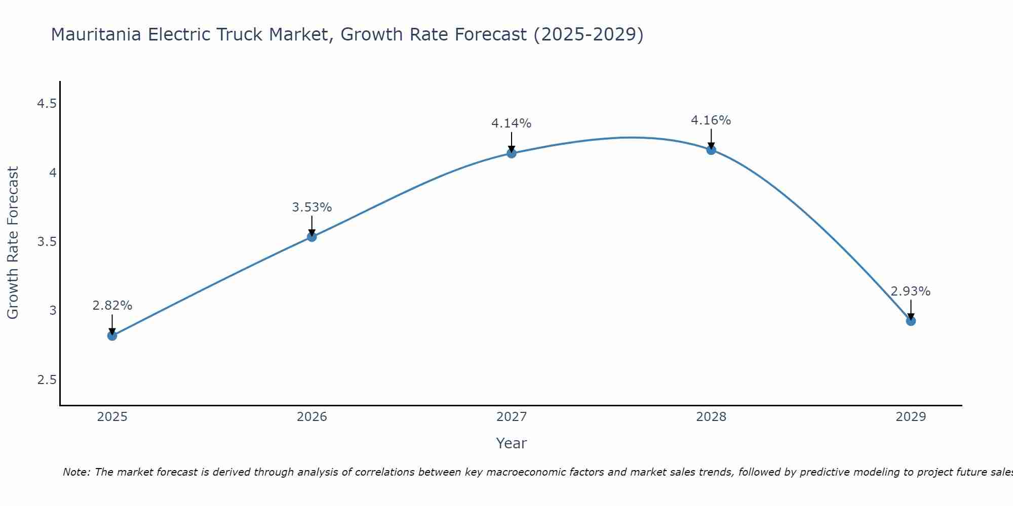 Mauritania Electric Truck Market Size Growth Rate
