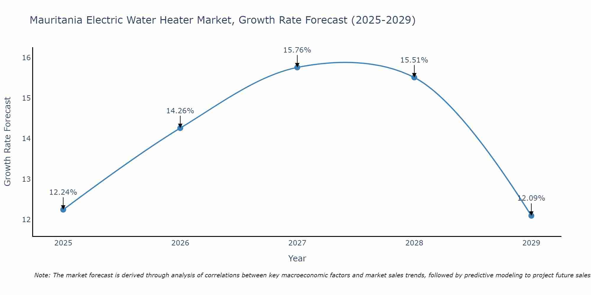 Mauritania Electric Water Heater Market Growth Rate